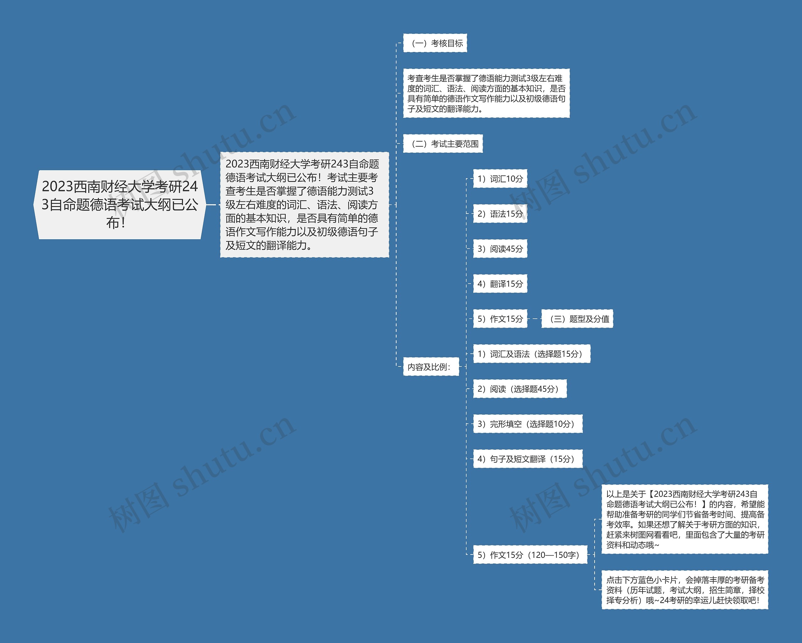 2023西南财经大学考研243自命题德语考试大纲已公布！