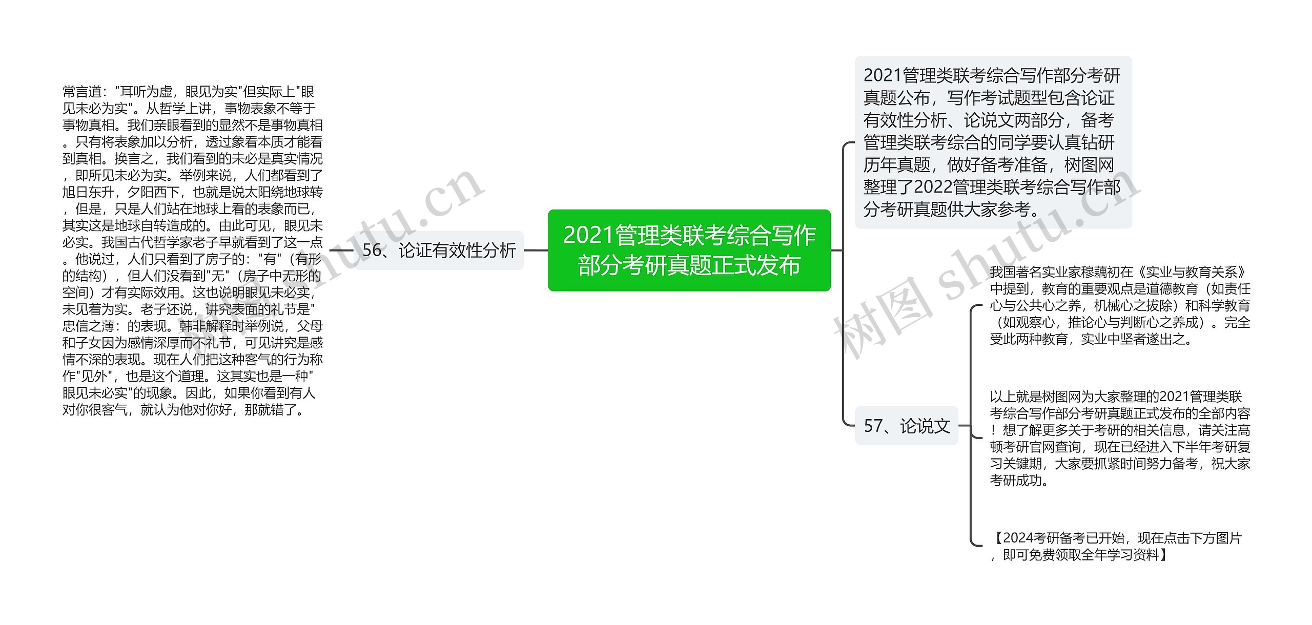 2021管理类联考综合写作部分考研真题正式发布思维导图