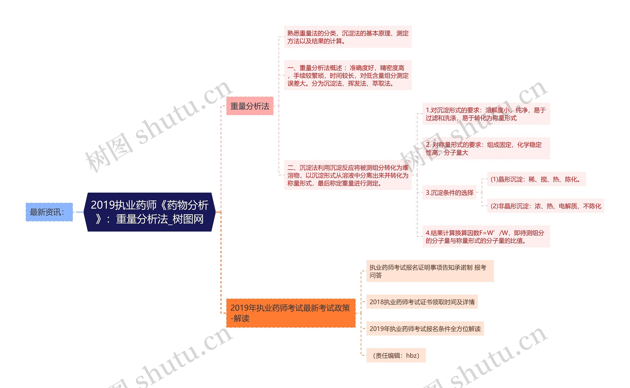 2019执业药师《药物分析》：重量分析法思维导图