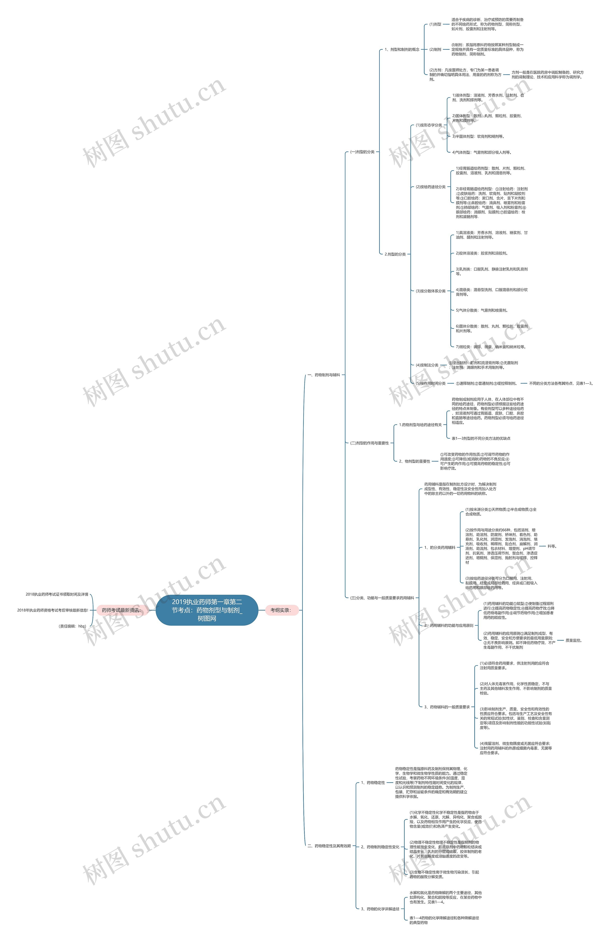 2019执业药师第一章第二节考点：药物剂型与制剂思维导图