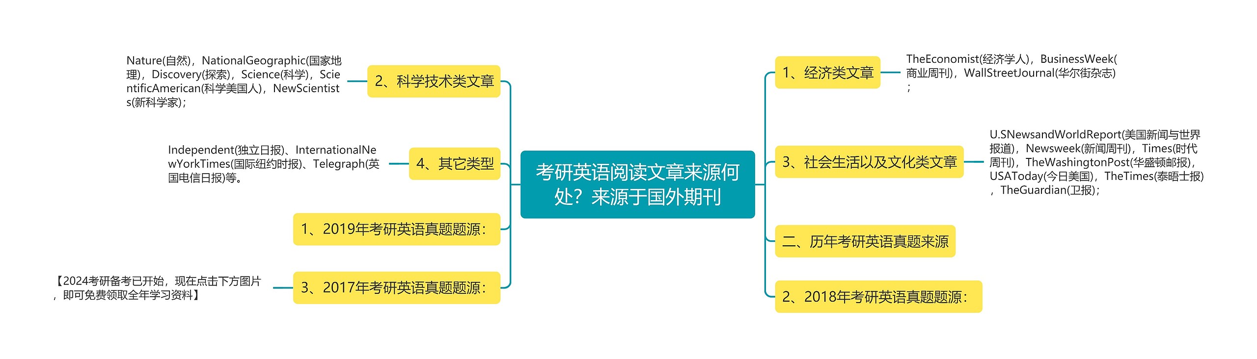 考研英语阅读文章来源何处？来源于国外期刊