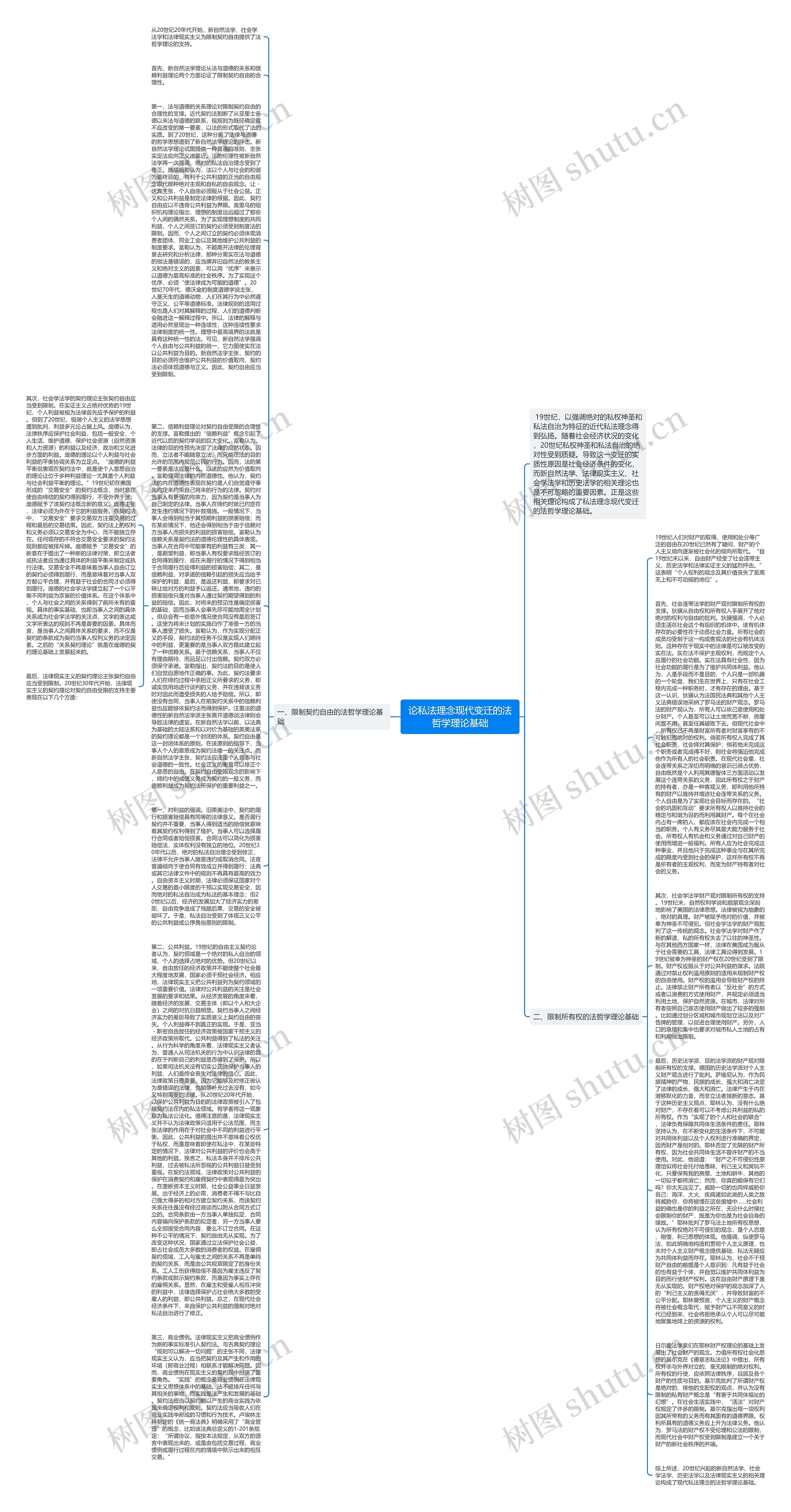 论私法理念现代变迁的法哲学理论基础思维导图