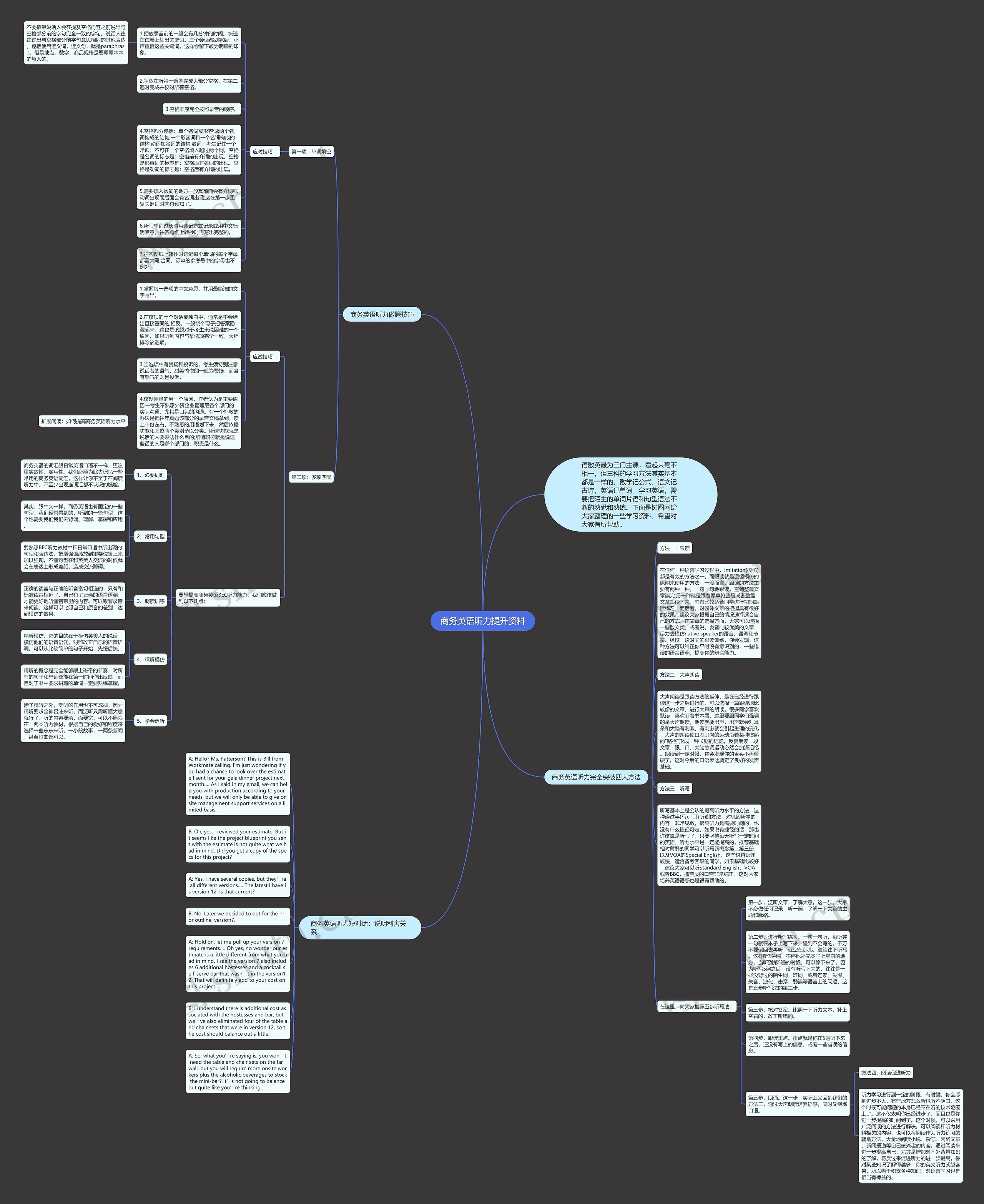 商务英语听力提升资料思维导图