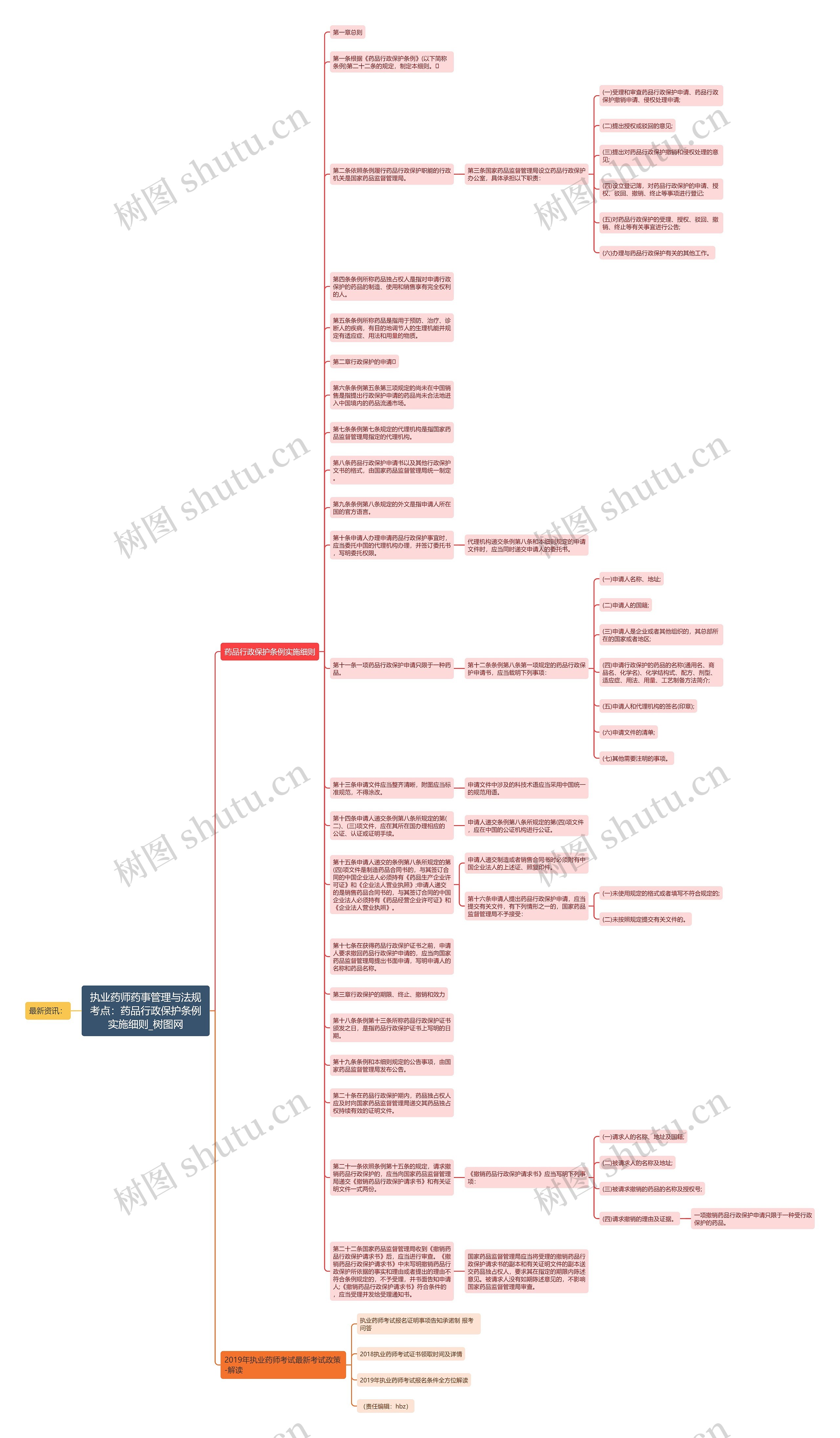 执业药师药事管理与法规考点：药品行政保护条例实施细则思维导图
