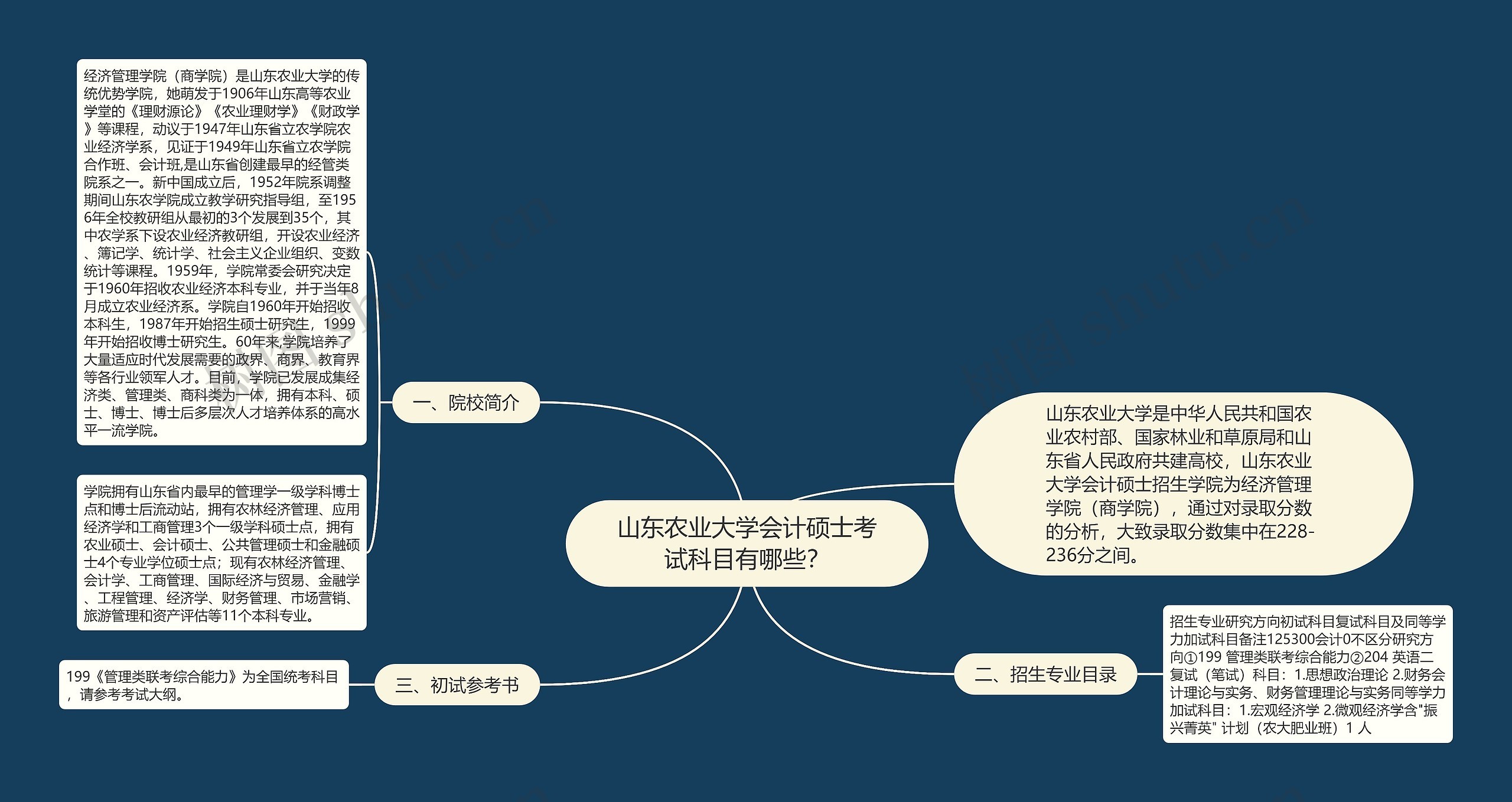 山东农业大学会计硕士考试科目有哪些？思维导图