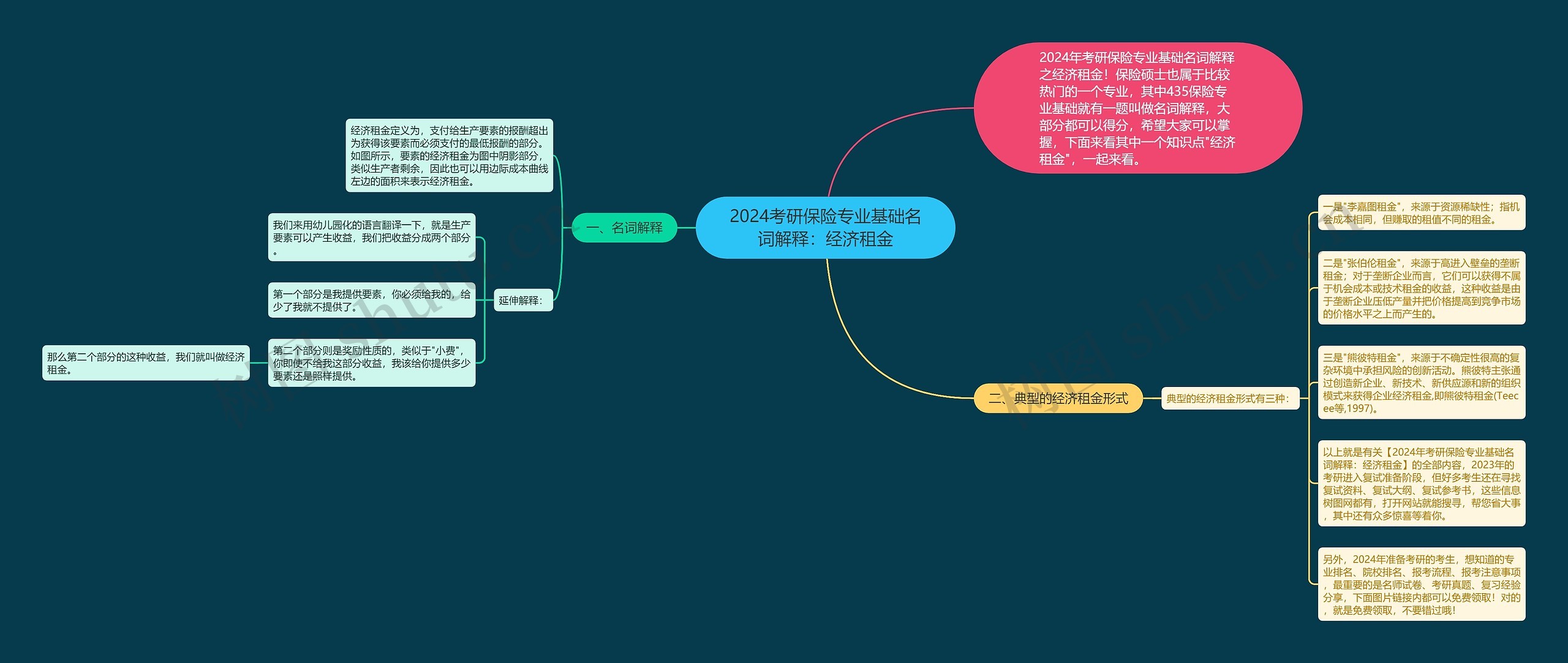 2024考研保险专业基础名词解释：经济租金思维导图