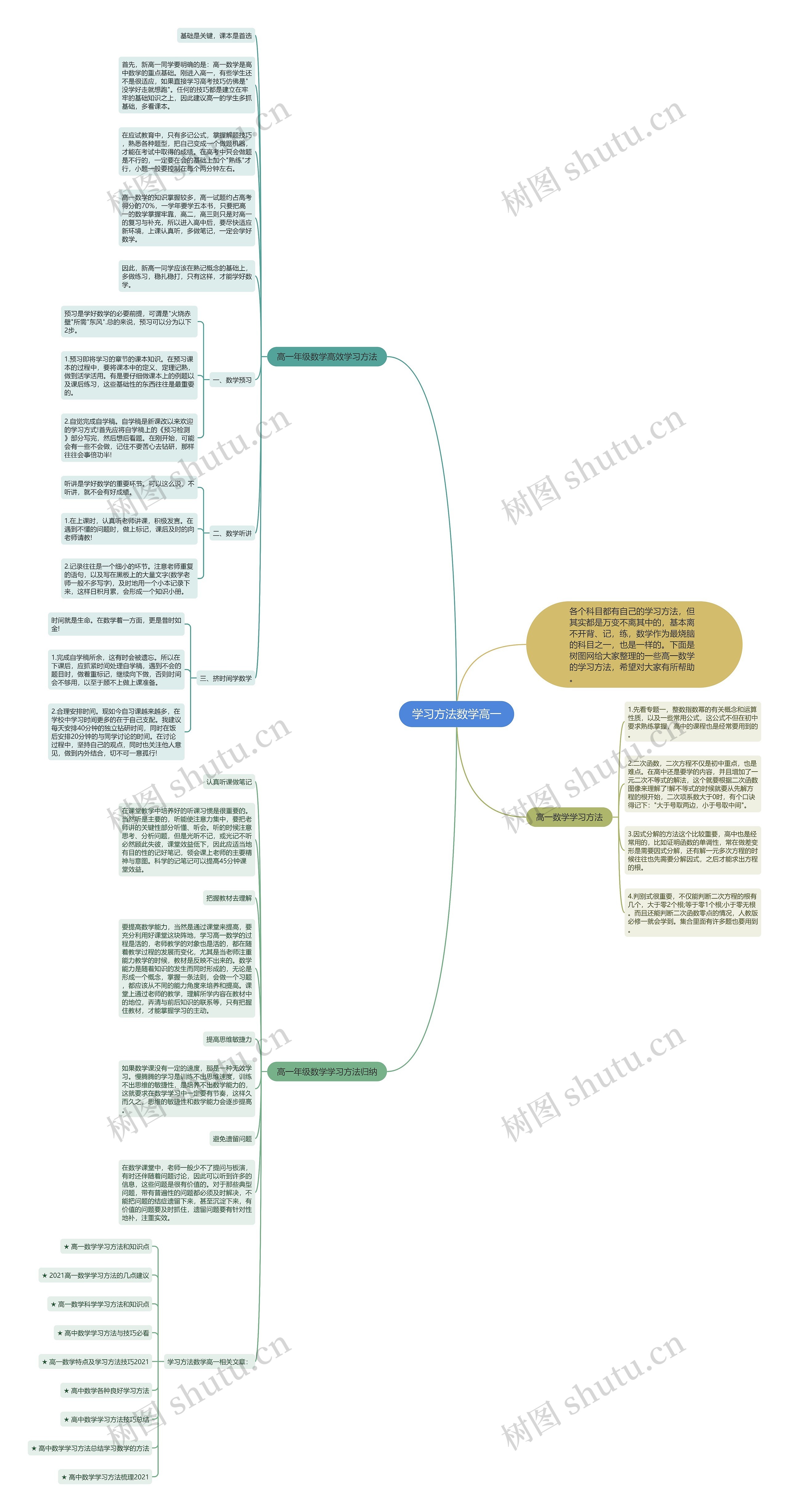 学习方法数学高一思维导图高清图 学习方法数学高一思维导图