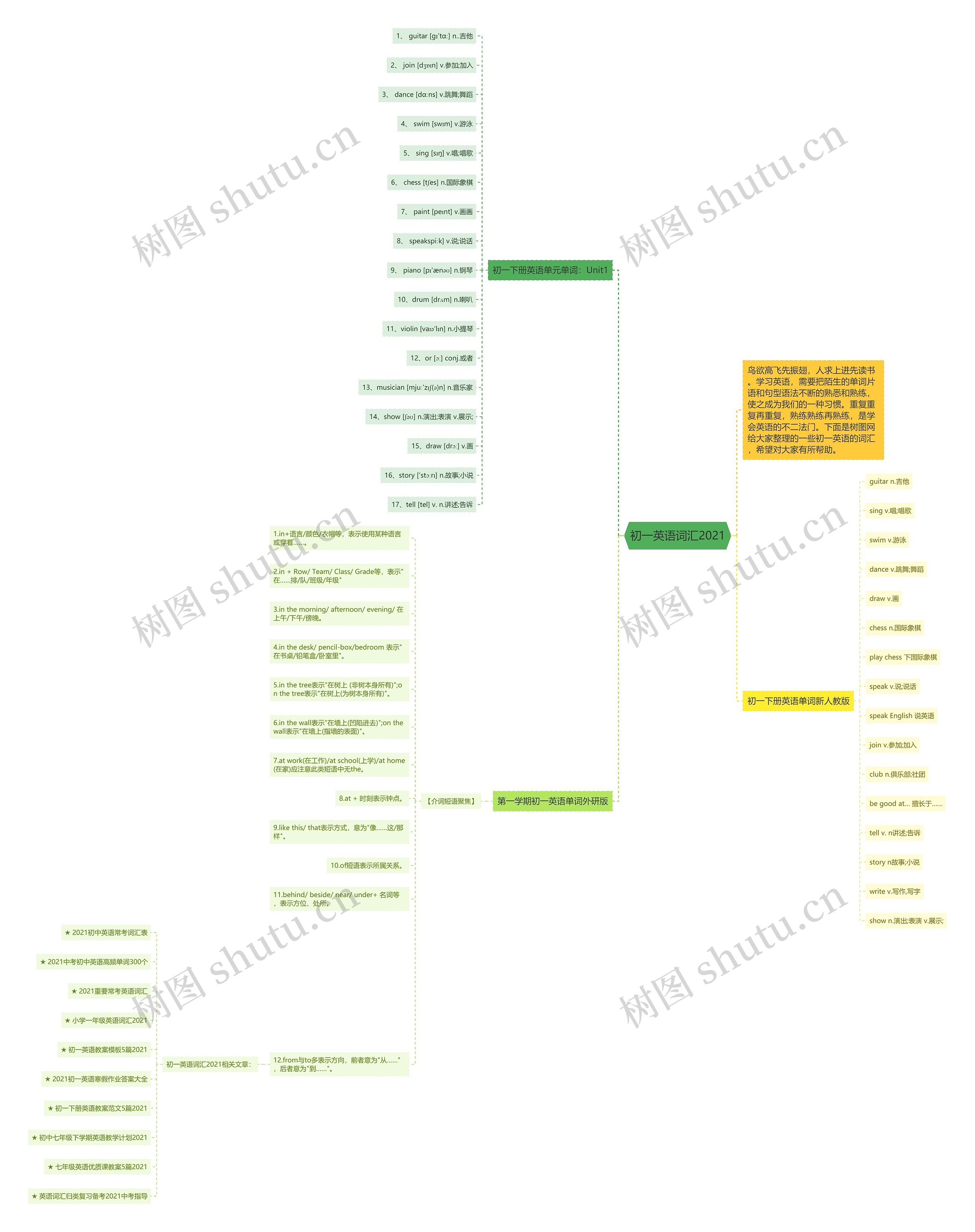 初一英语词汇2021思维导图