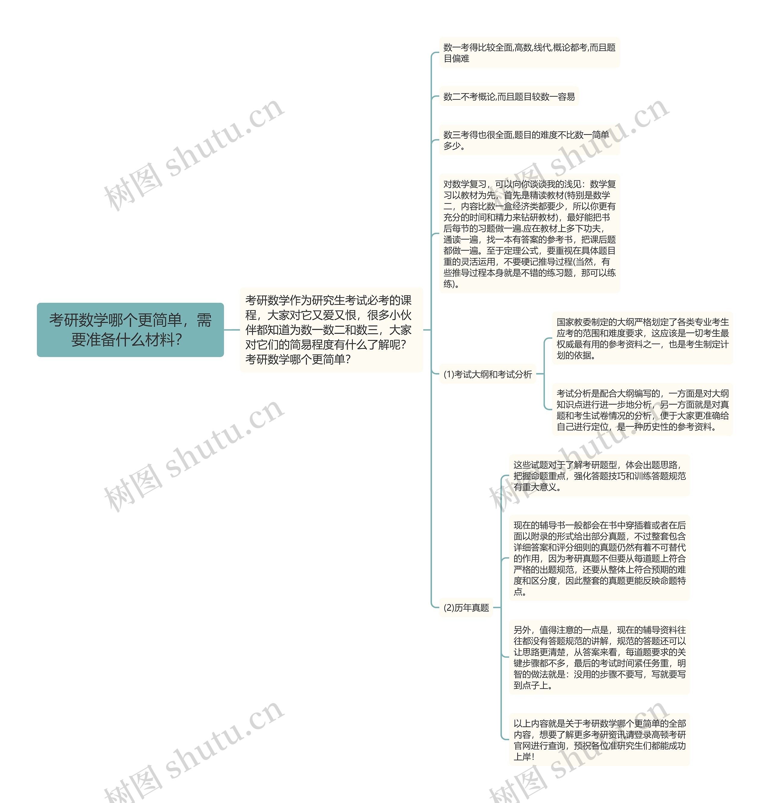 考研数学哪个更简单，需要准备什么材料？