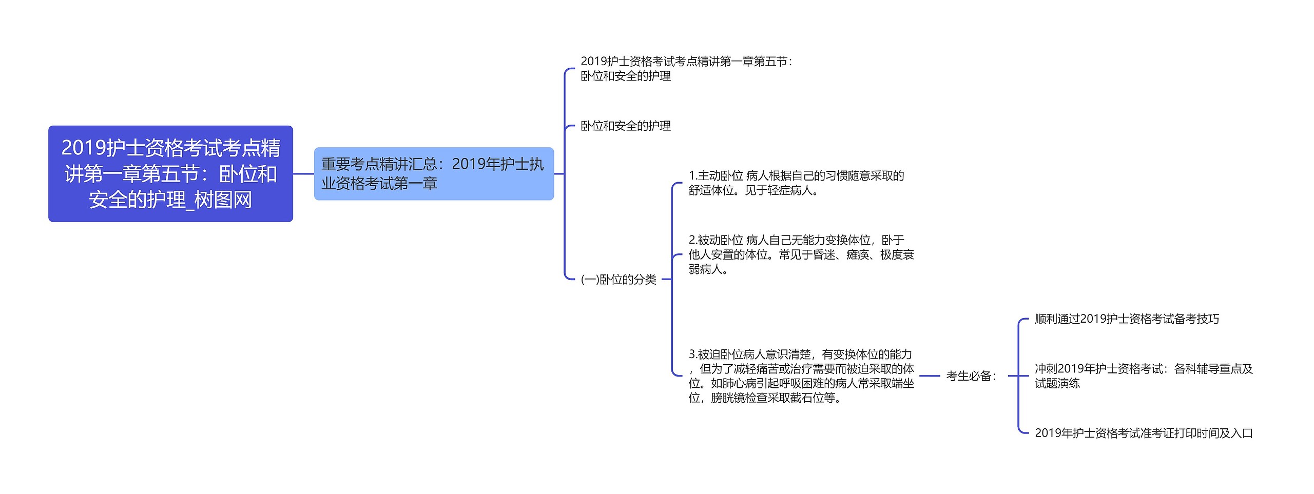 2019护士资格考试考点精讲第一章第五节：卧位和安全的护理