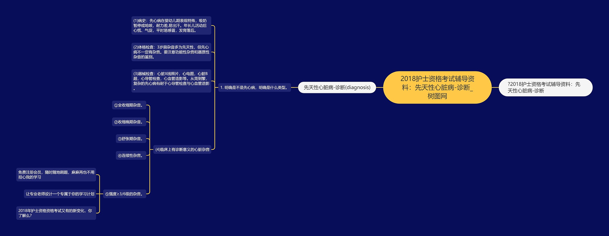 2018护士资格考试辅导资料：先天性心脏病-诊断思维导图