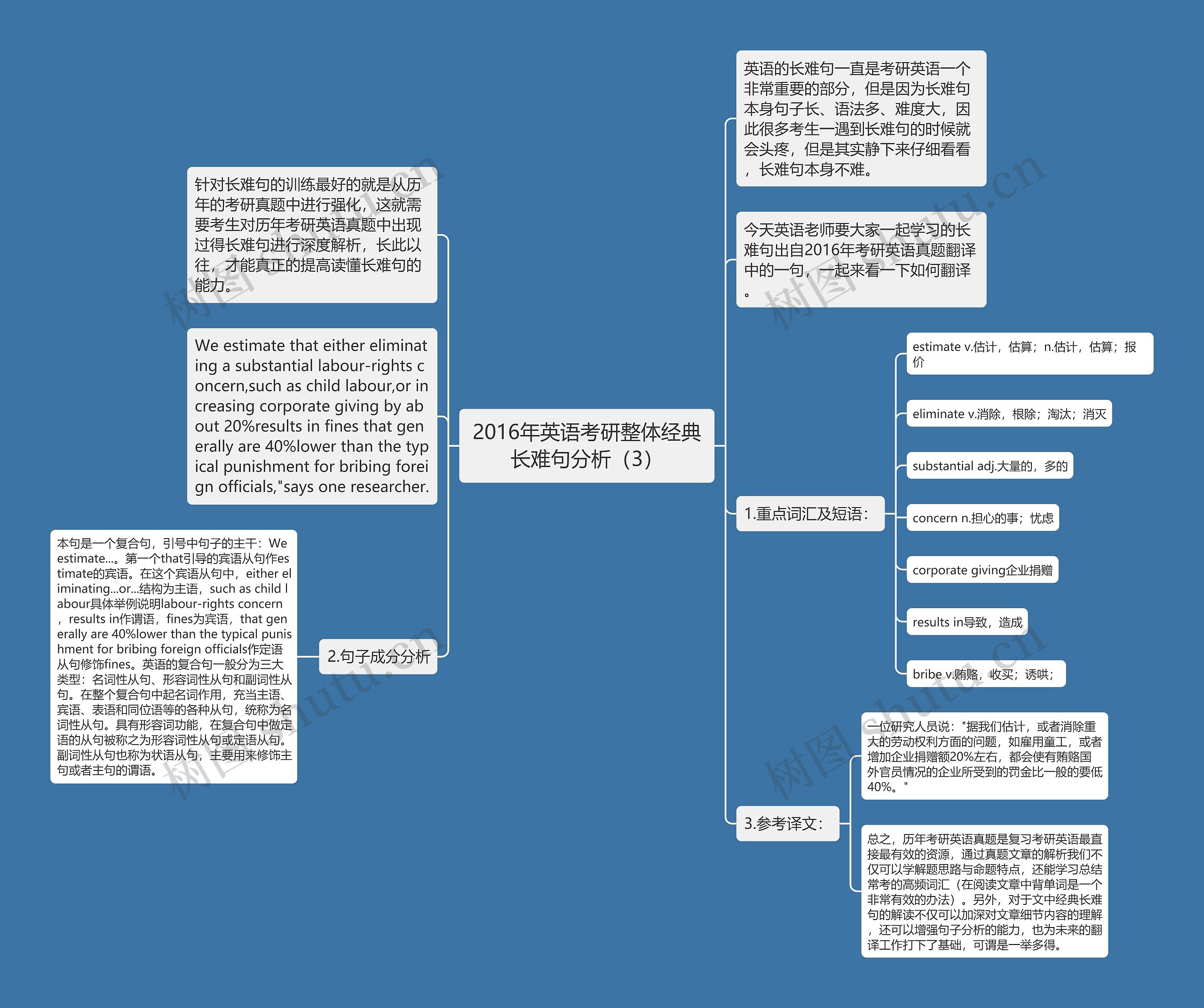 2016年英语考研整体经典长难句分析（3）思维导图