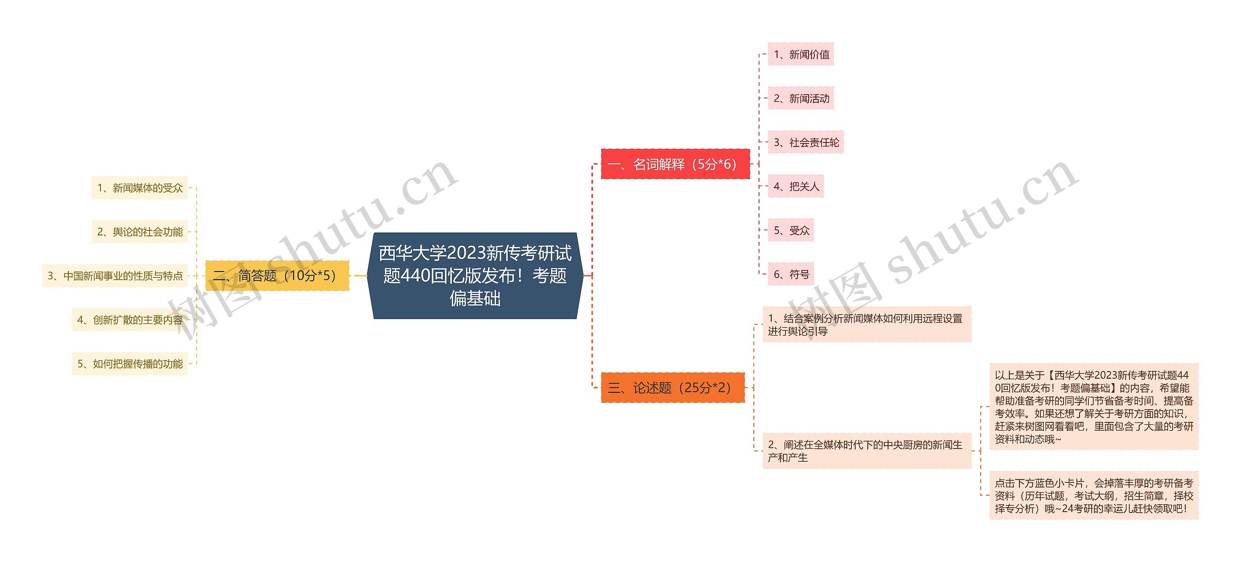 西华大学2023新传考研试题440回忆版发布！考题偏基础