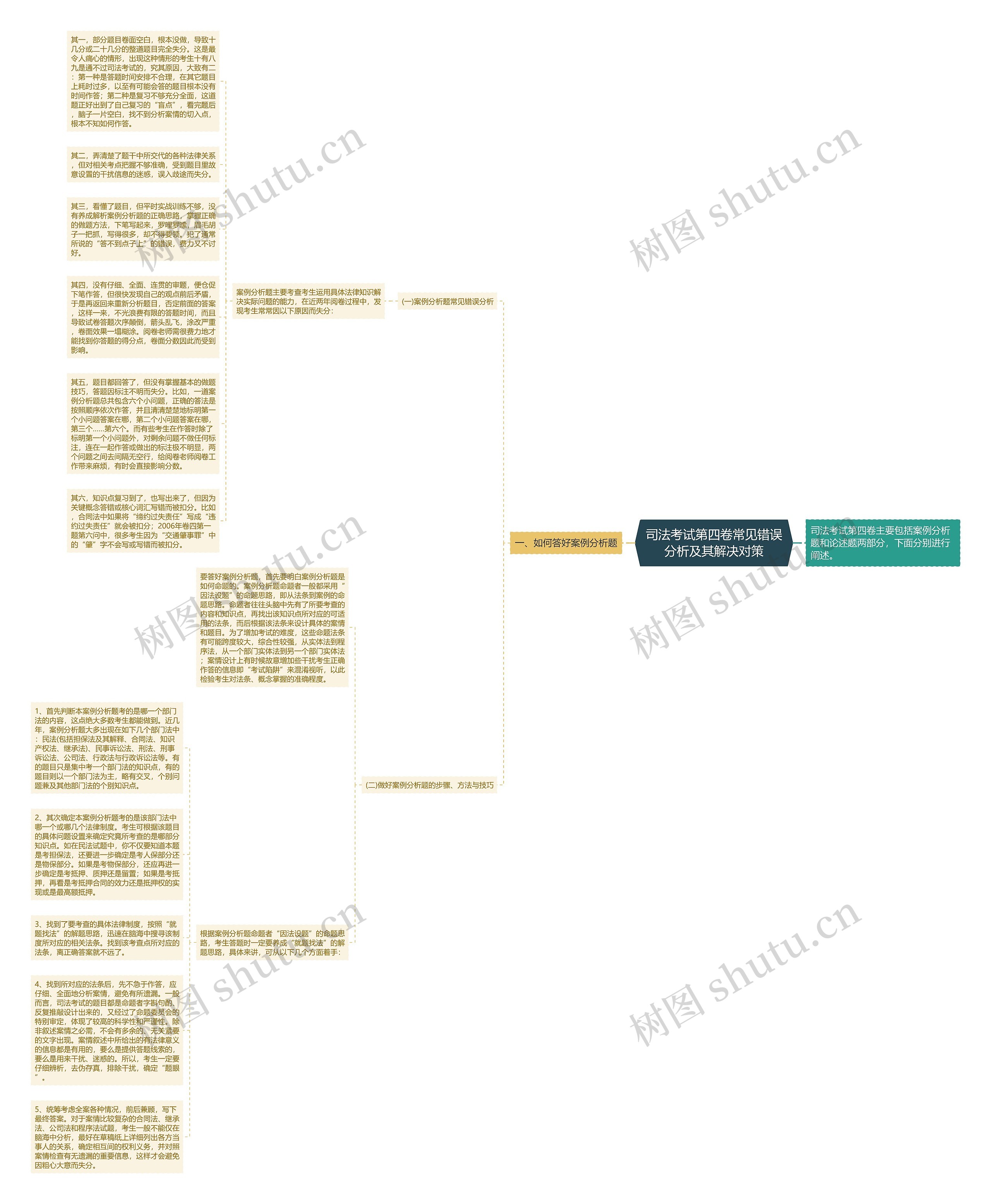 司法考试第四卷常见错误分析及其解决对策