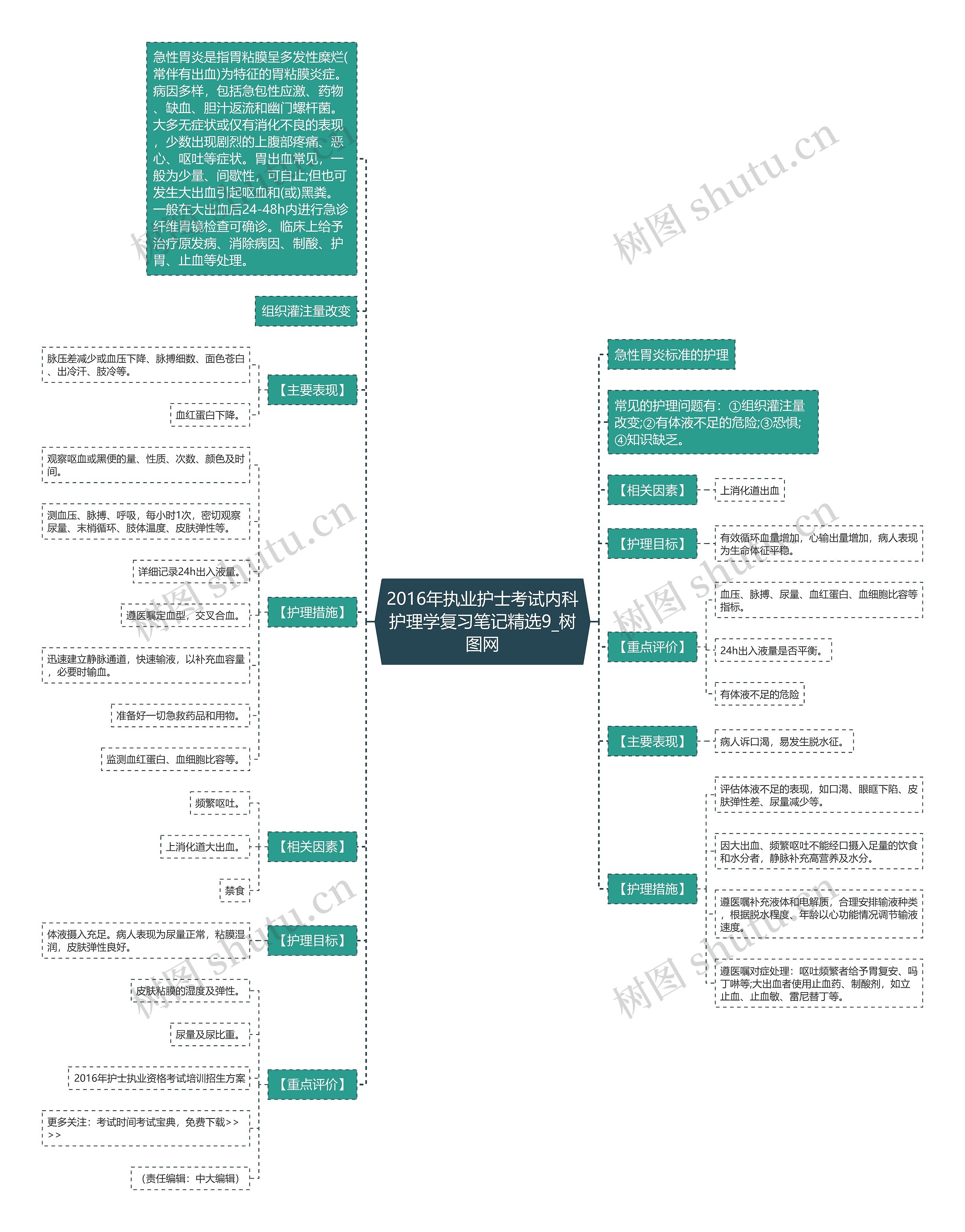 2016年执业护士考试内科护理学复习笔记精选9思维导图