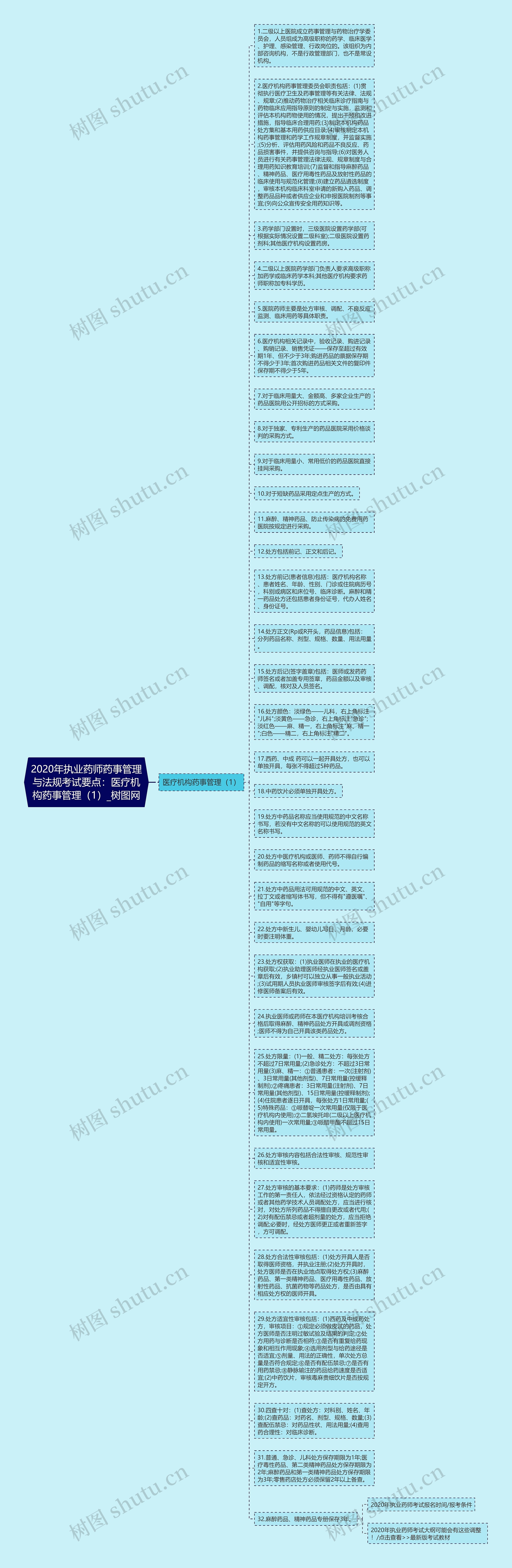 2020年执业药师药事管理与法规考试要点：医疗机构药事管理（1）思维导图