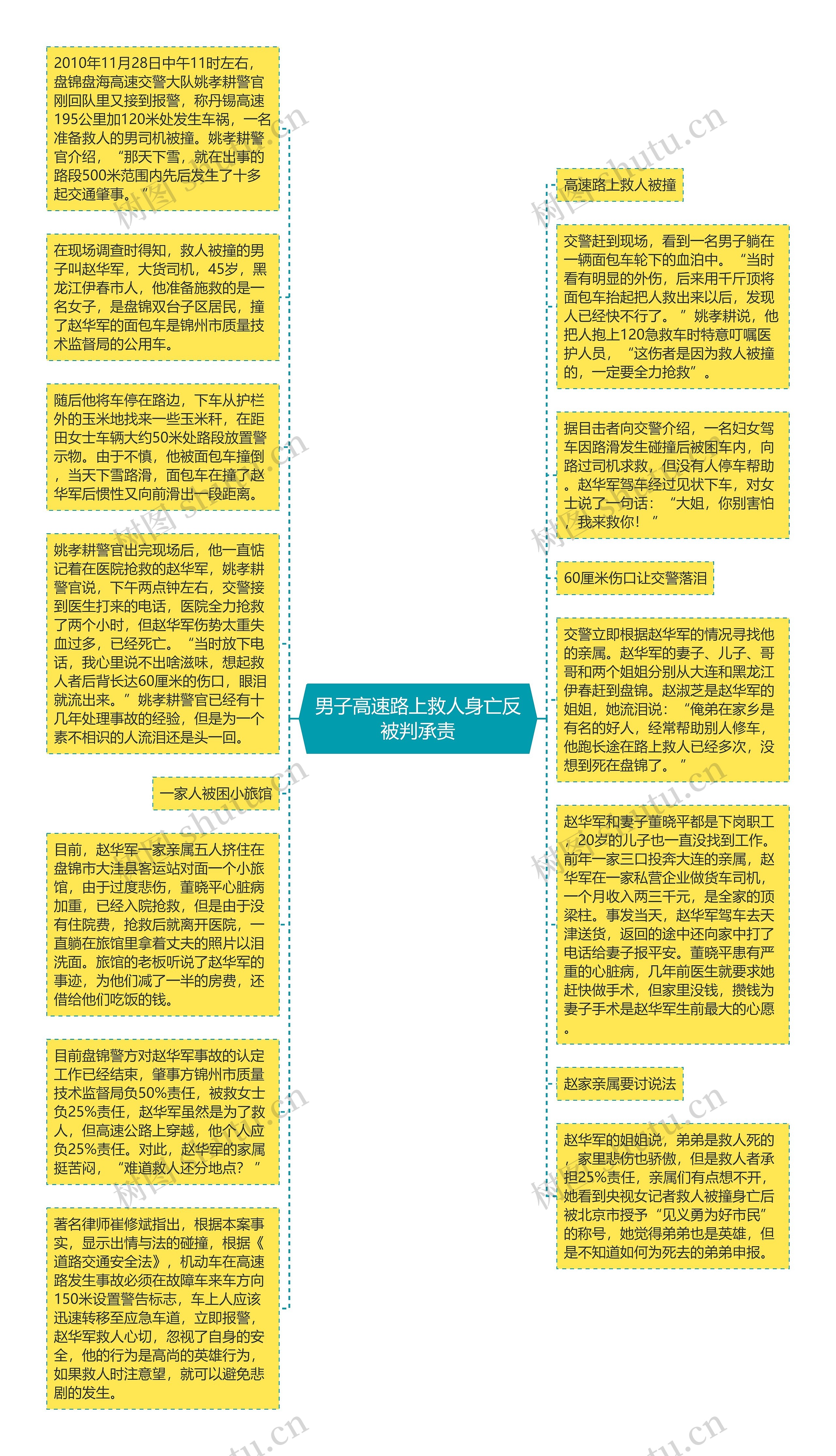 男子高速路上救人身亡反被判承责思维导图