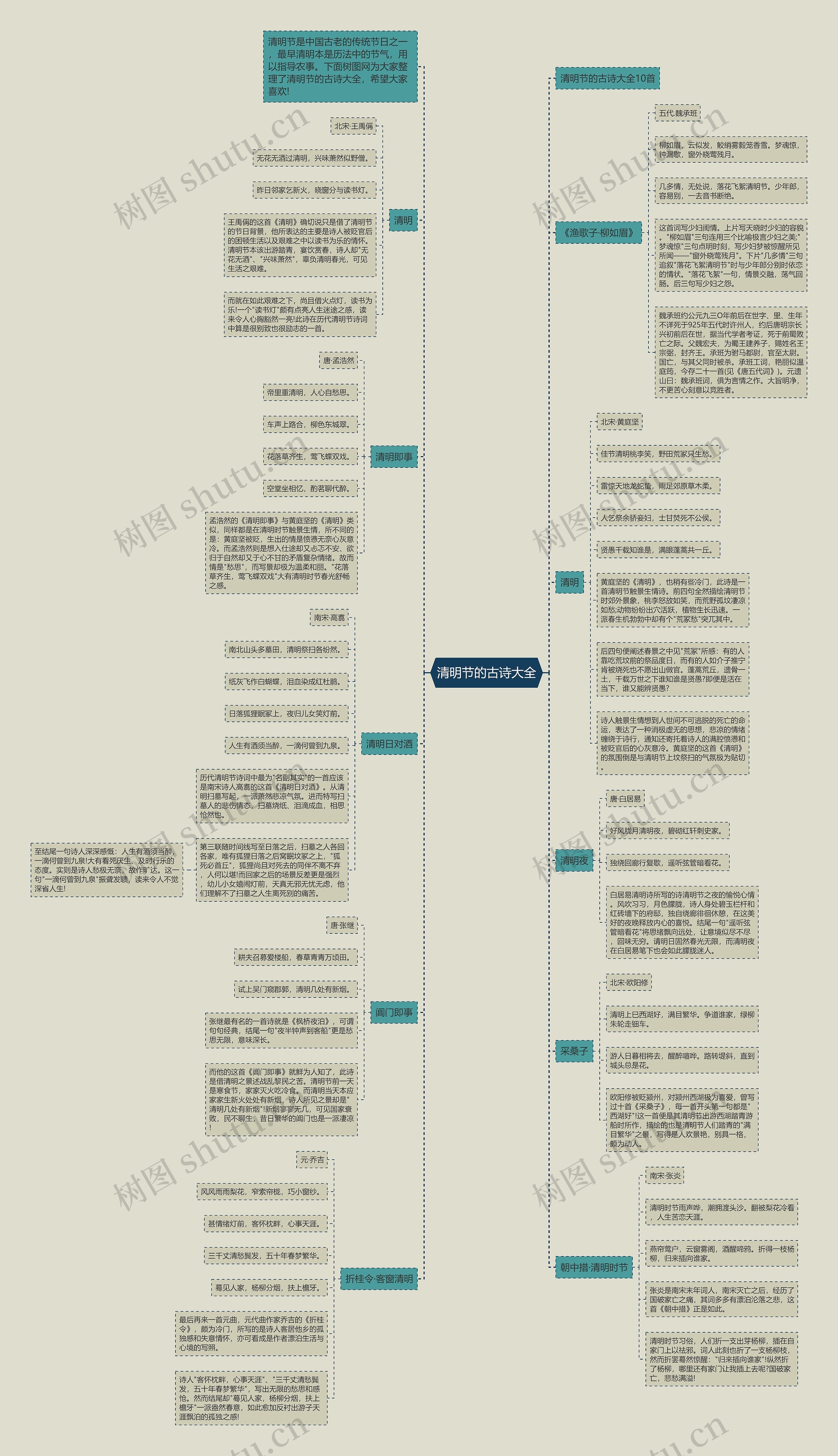 清明节的古诗大全思维导图