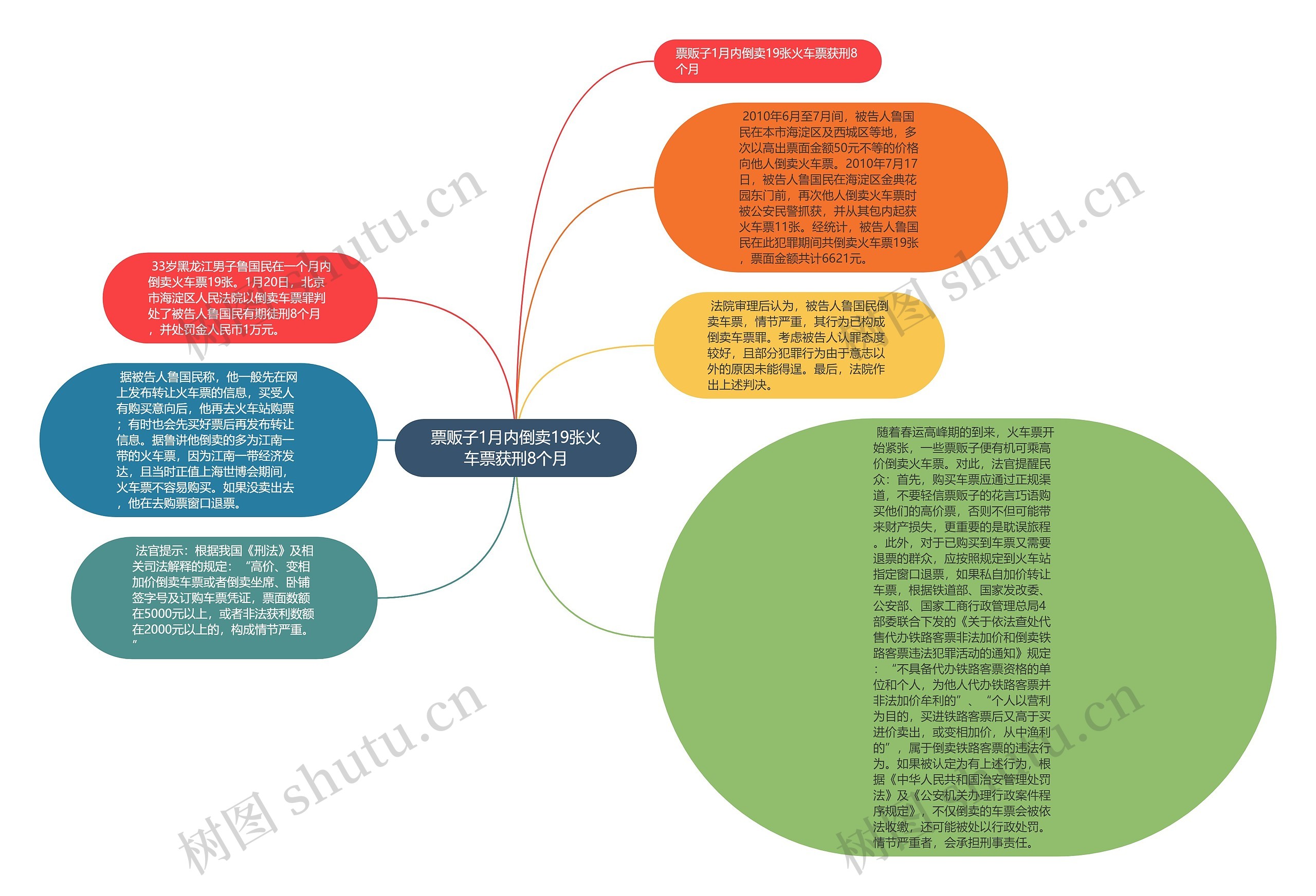 票贩子1月内倒卖19张火车票获刑8个月思维导图