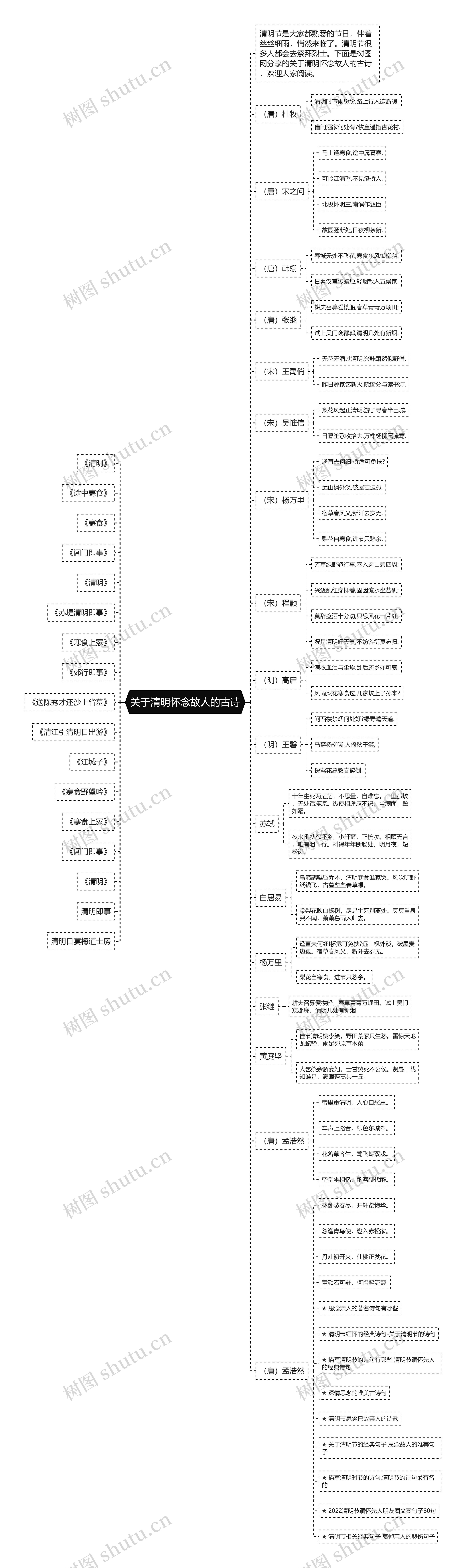 关于清明怀念故人的古诗思维导图