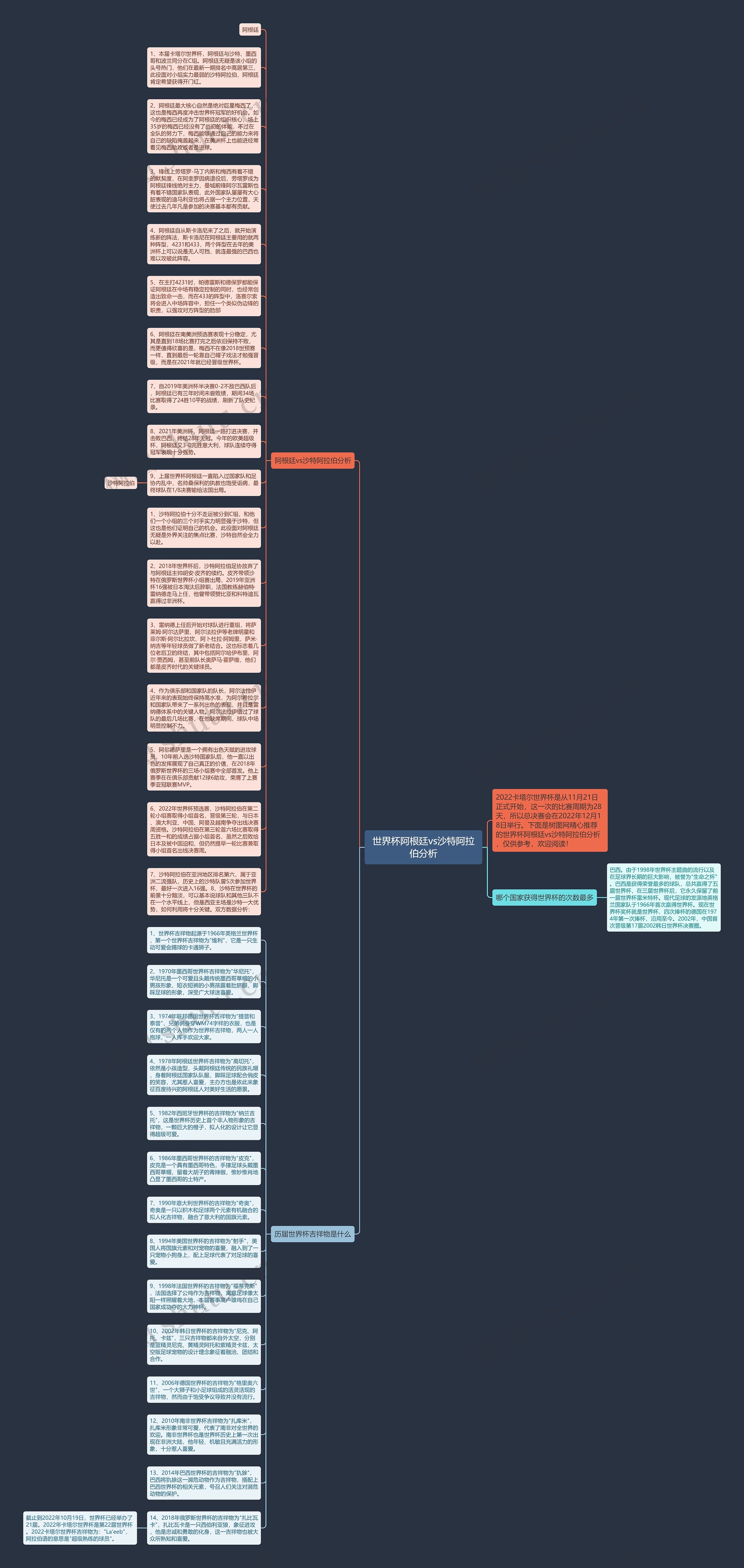 世界杯阿根廷vs沙特阿拉伯分析思维导图