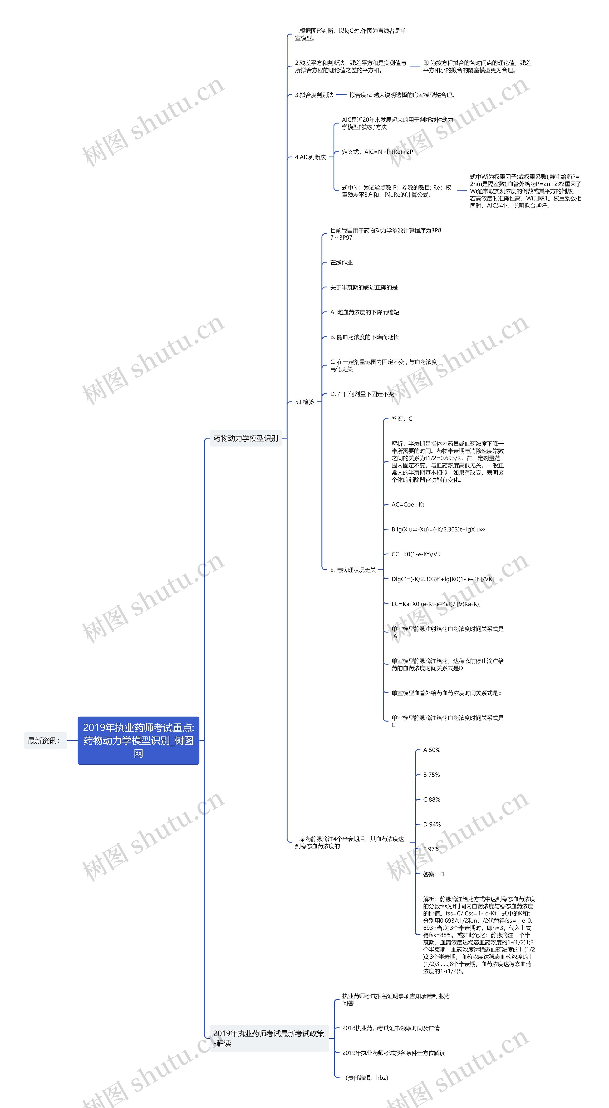 2019年执业药师考试重点:药物动力学模型识别思维导图