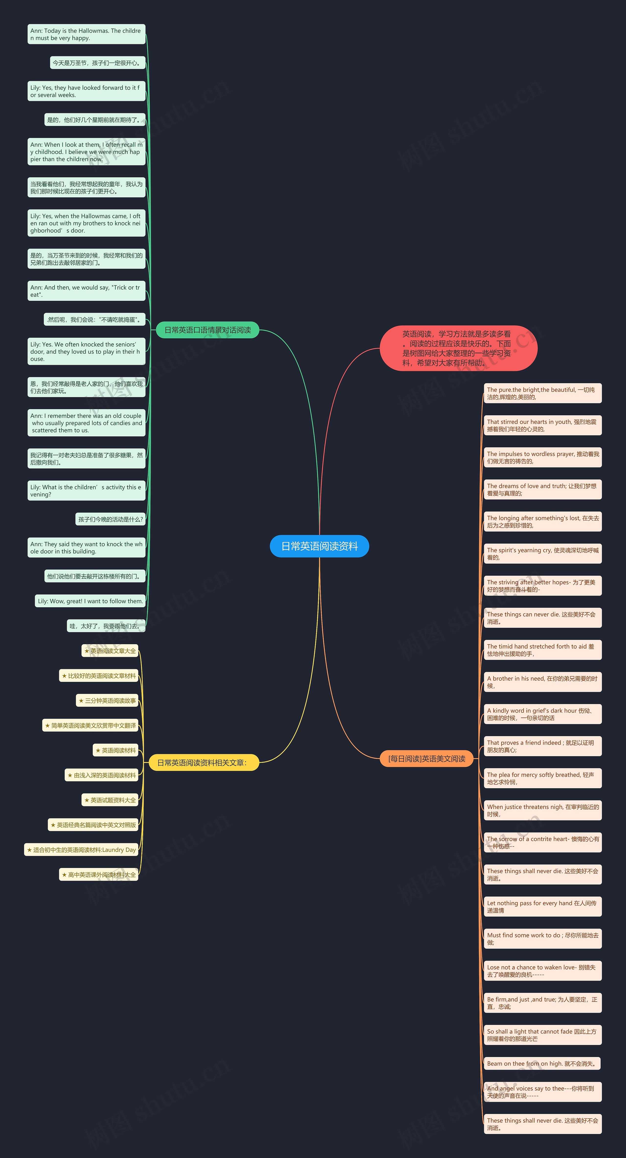 日常英语阅读资料思维导图高清图 日常英语阅读资料思维导图