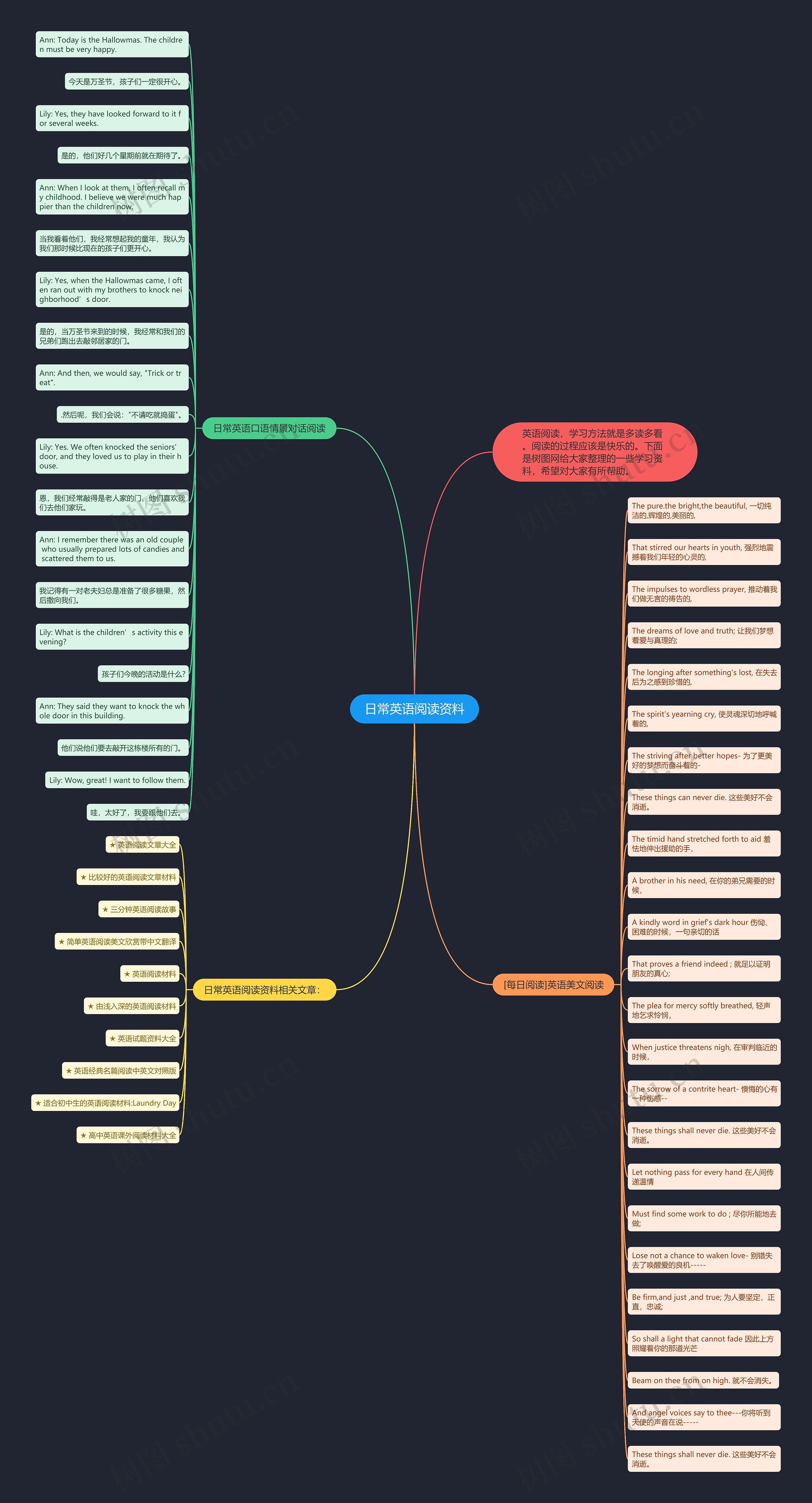 日常英语阅读资料思维导图