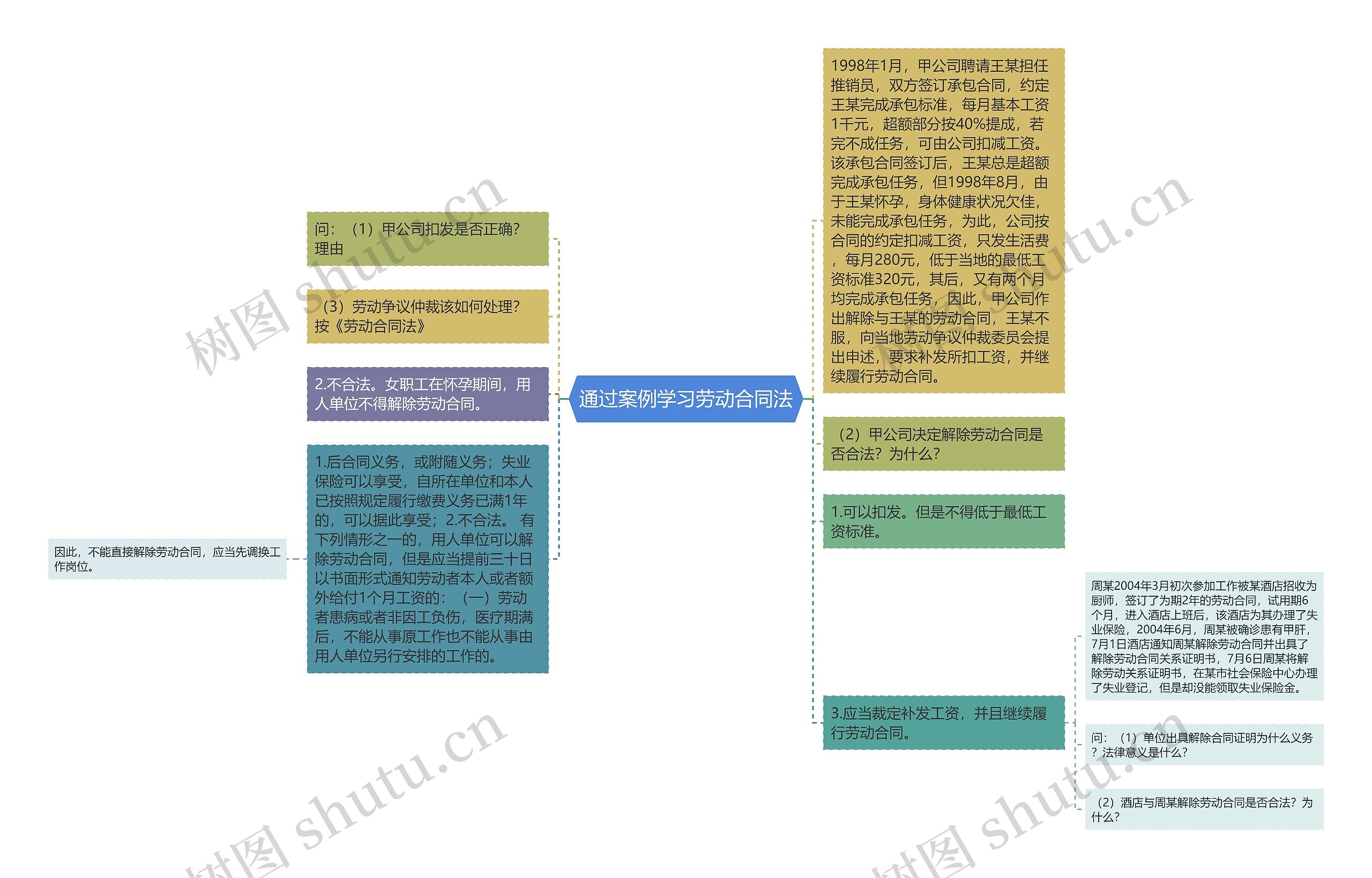 通过案例学习劳动合同法