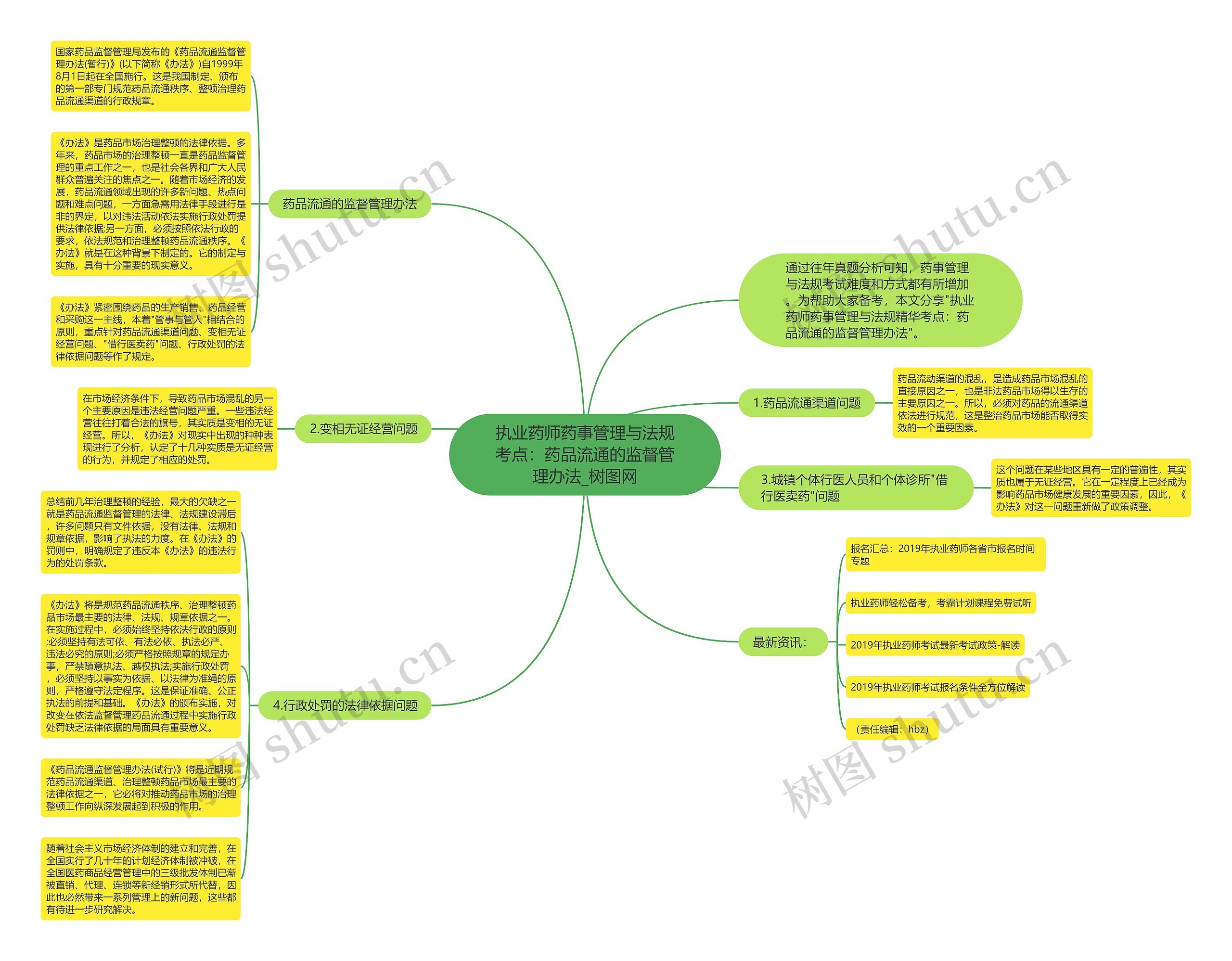 执业药师药事管理与法规考点：药品流通的监督管理办法思维导图