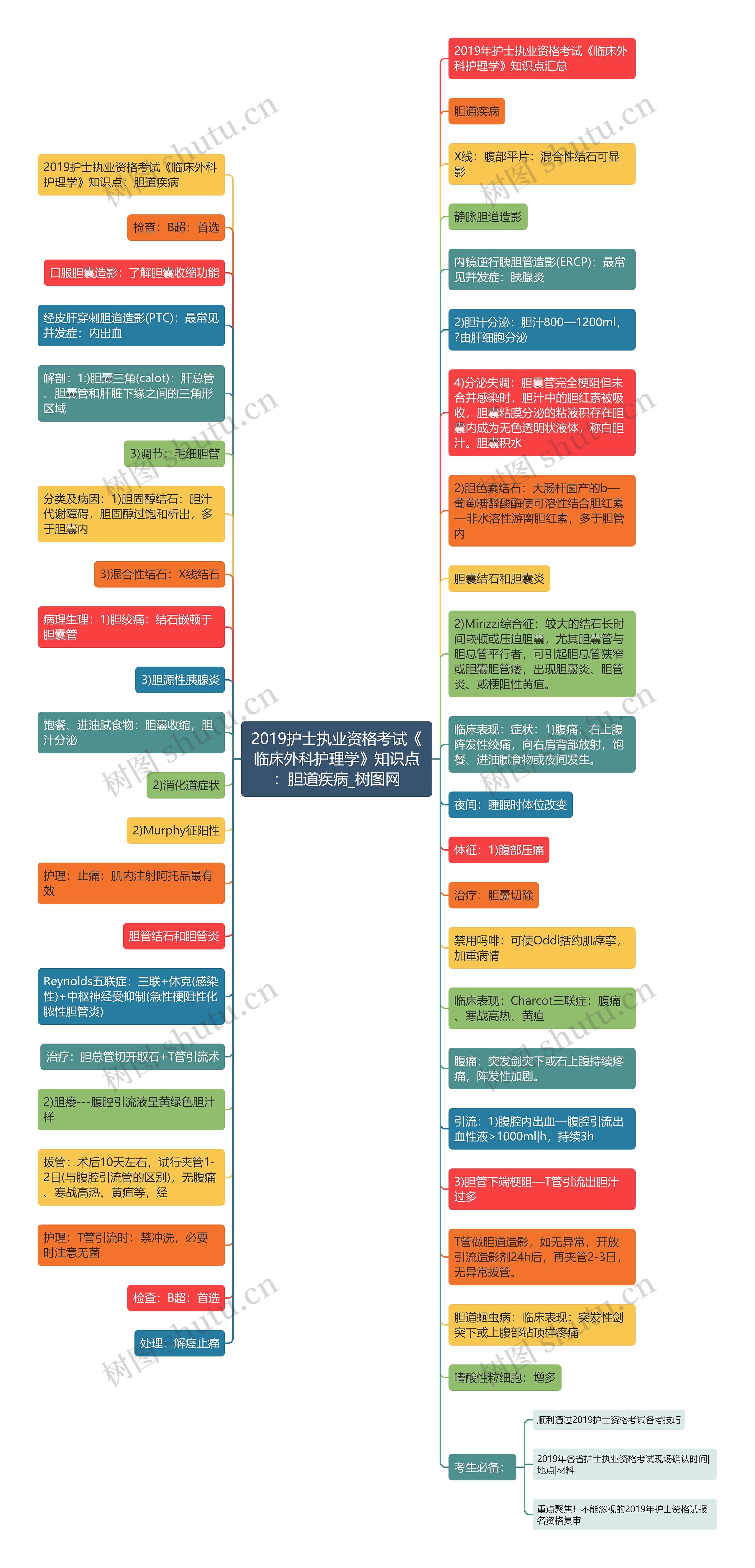 2019护士执业资格考试《临床外科护理学》知识点：胆道疾病