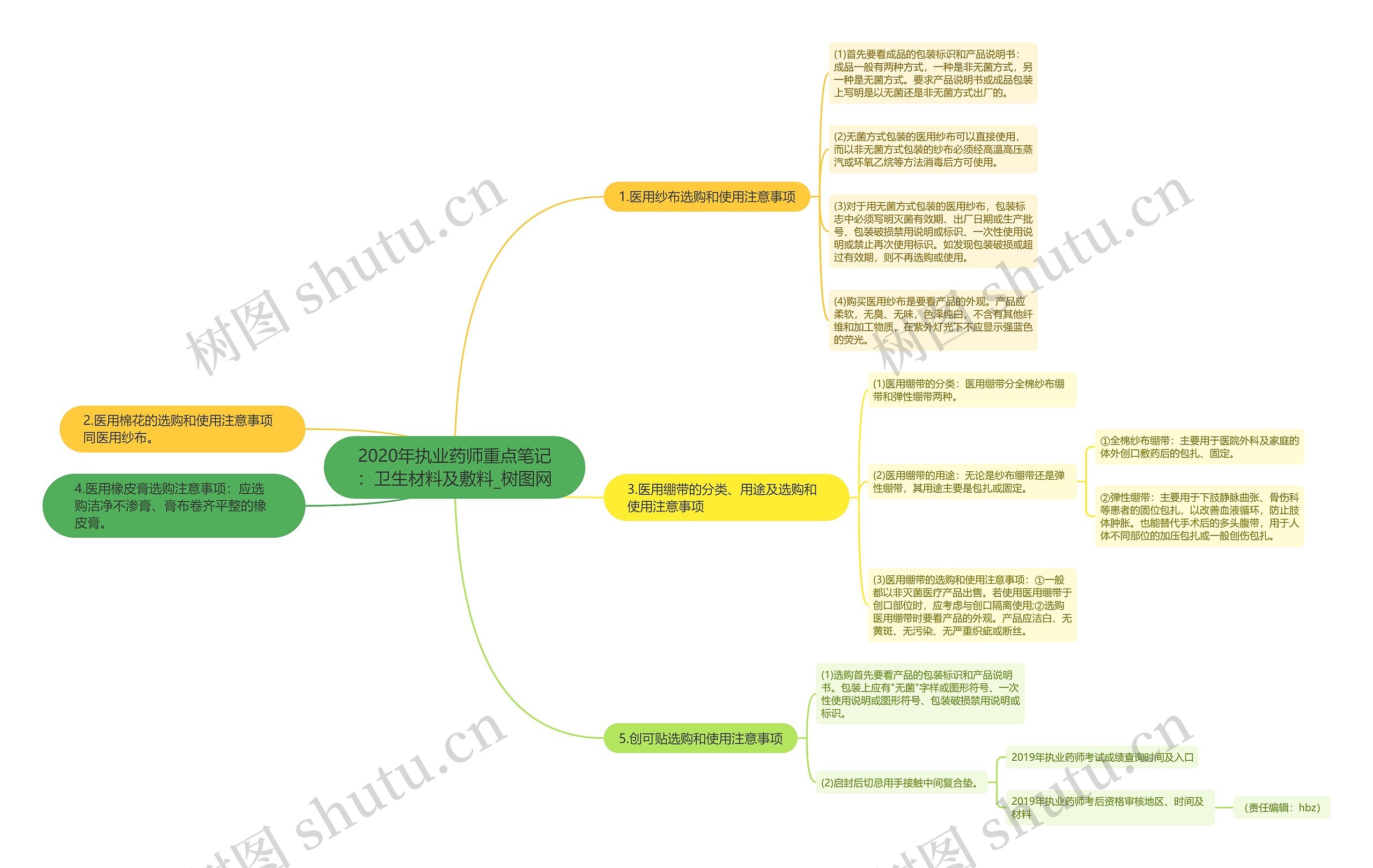 2020年执业药师重点笔记：卫生材料及敷料思维导图