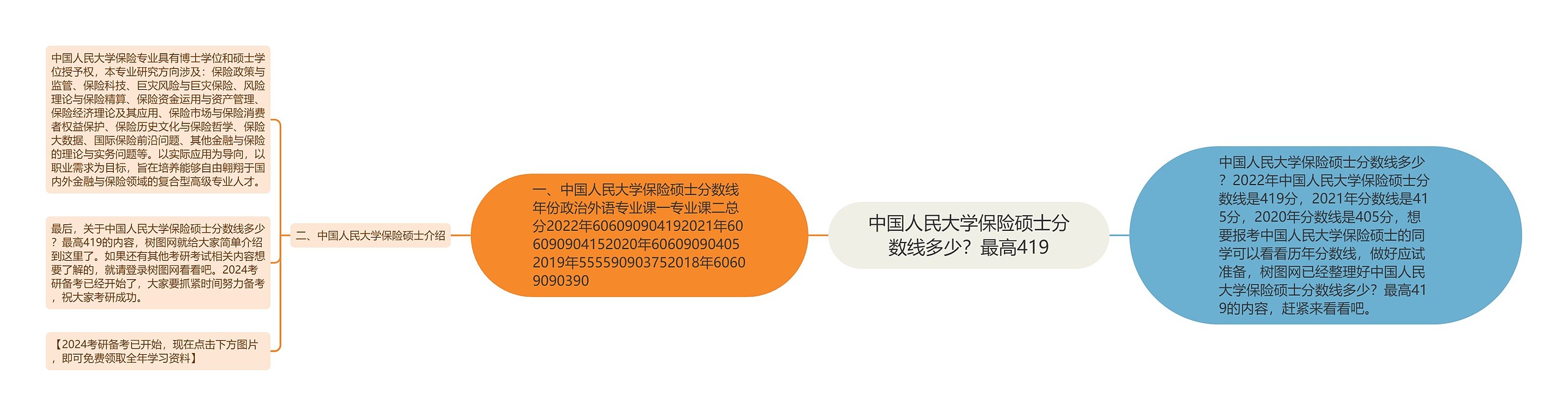 中国人民大学保险硕士分数线多少?最高419 中国人民大学保险硕士分数线多少?最高419
