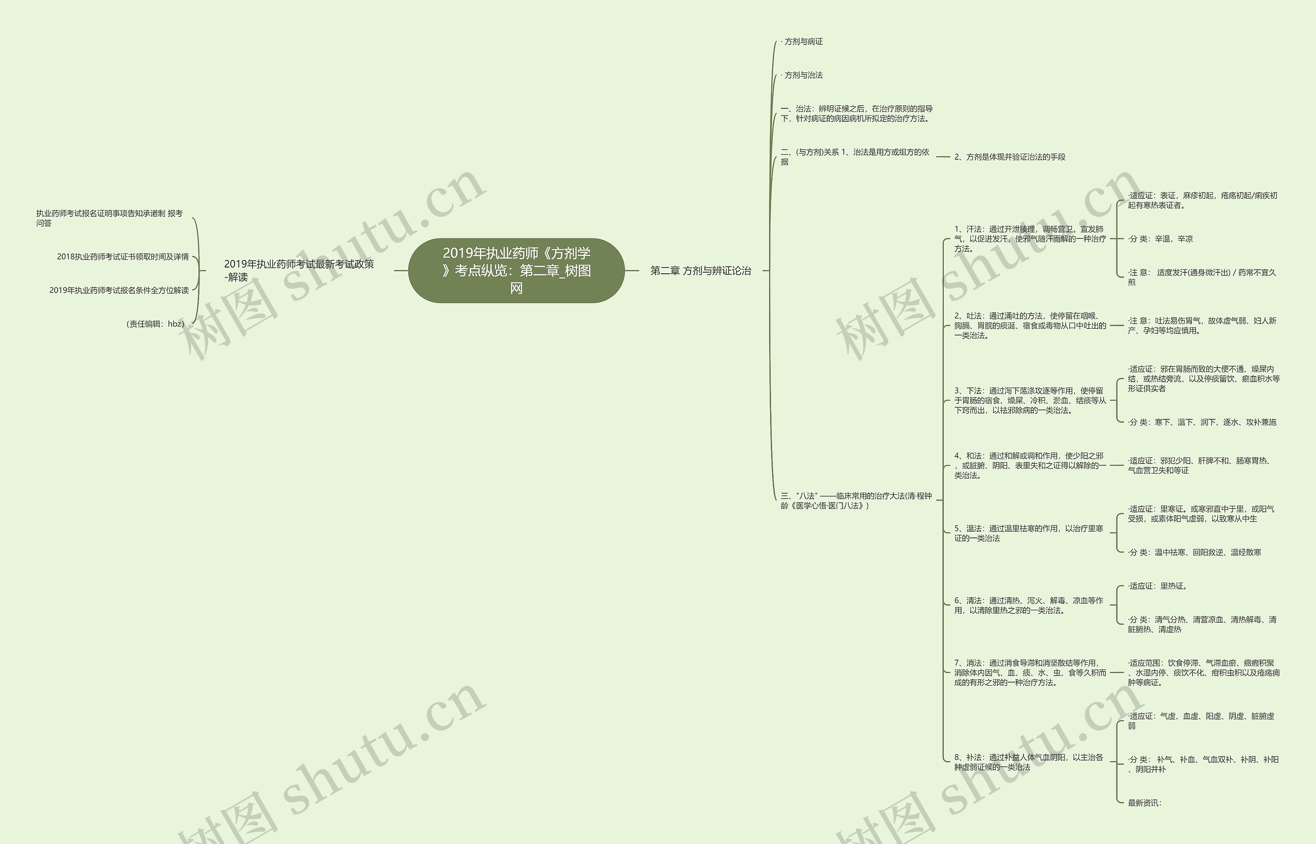 2019年执业药师《方剂学》考点纵览：第二章思维导图