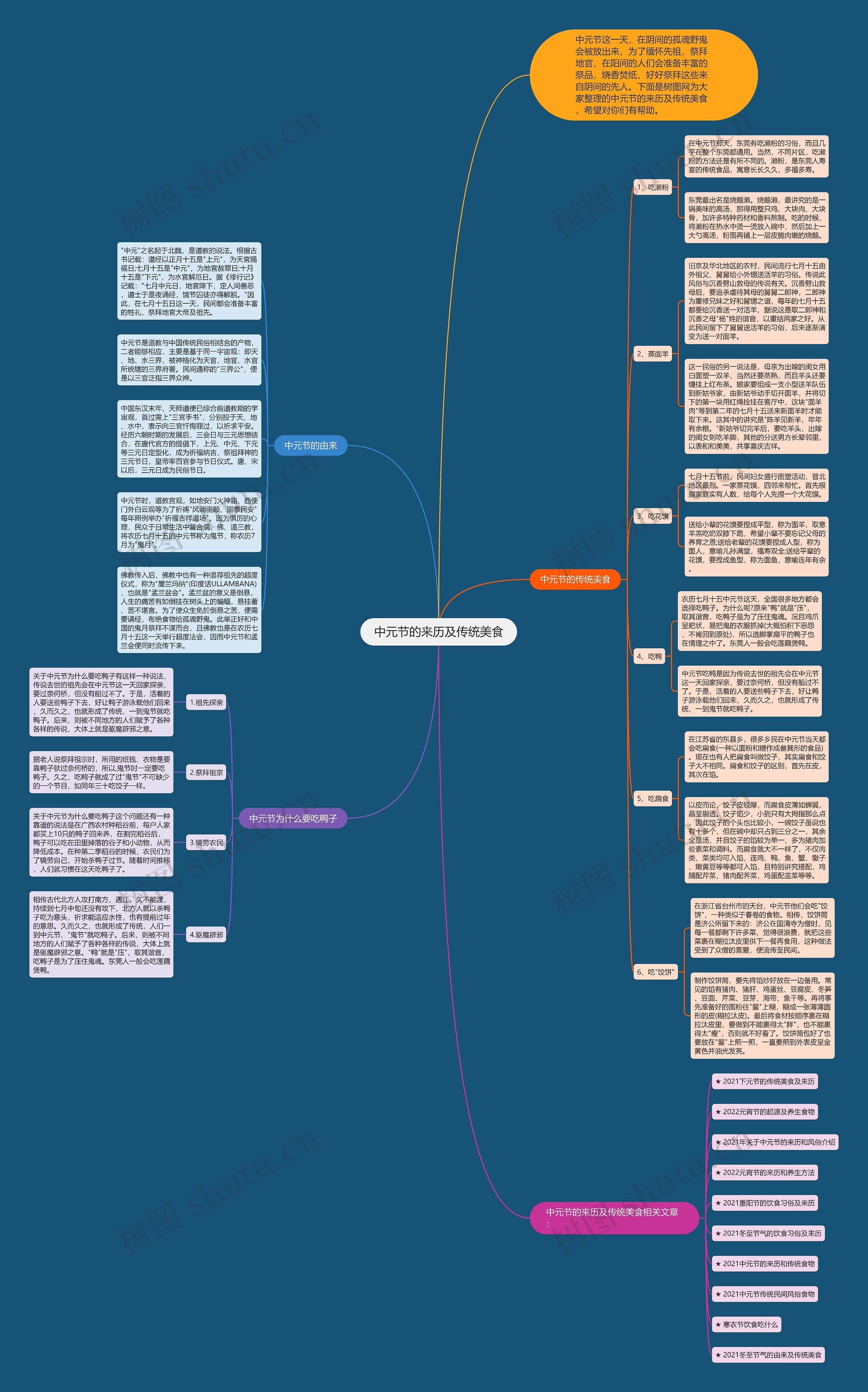 中元节的来历及传统美食思维导图