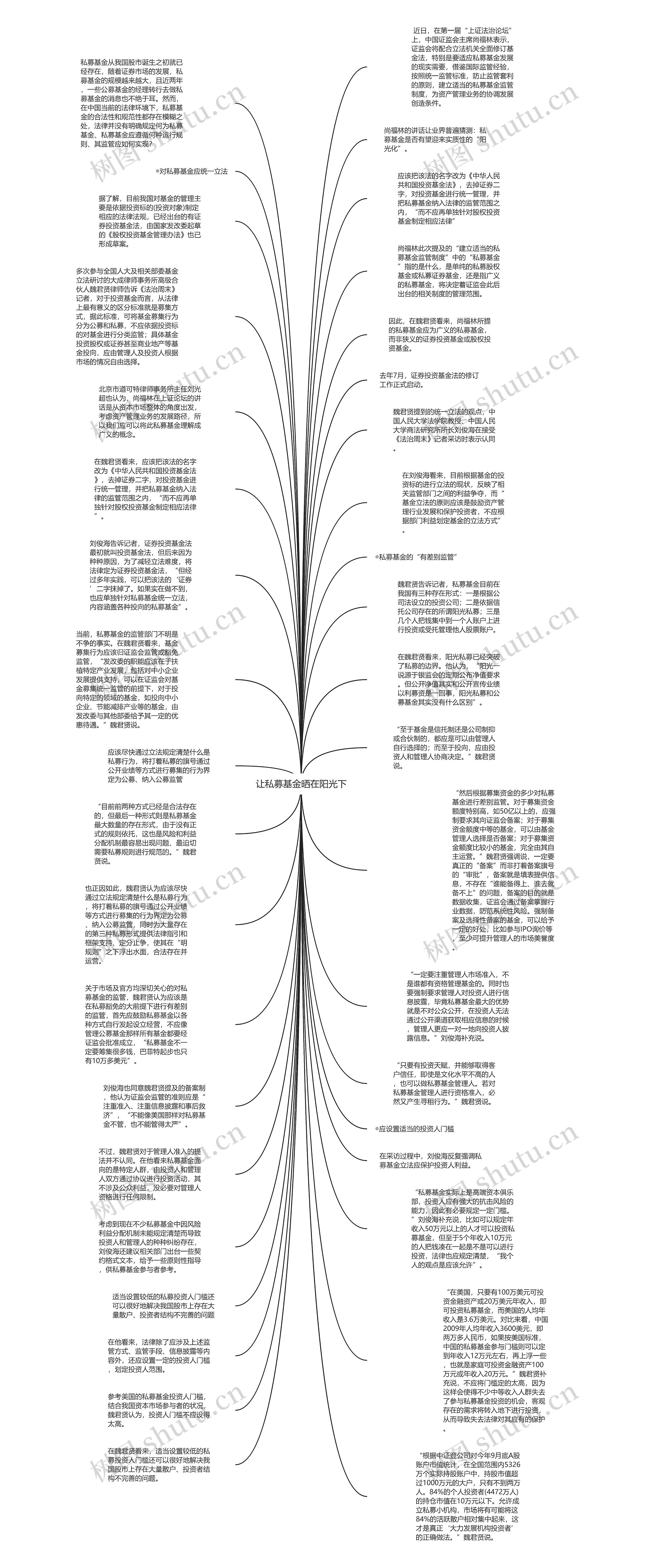 让私募基金晒在阳光下思维导图