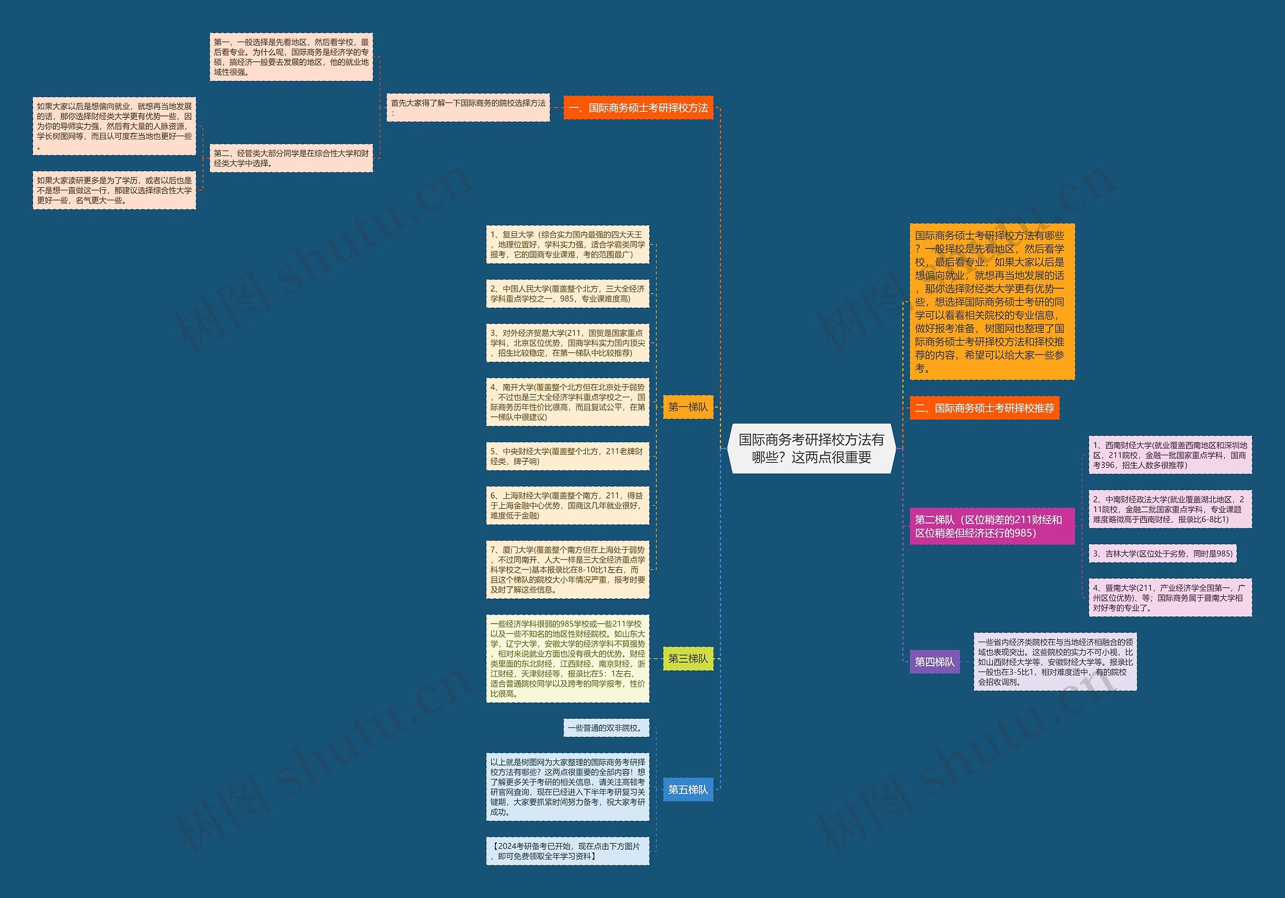 国际商务考研择校方法有哪些？这两点很重要思维导图