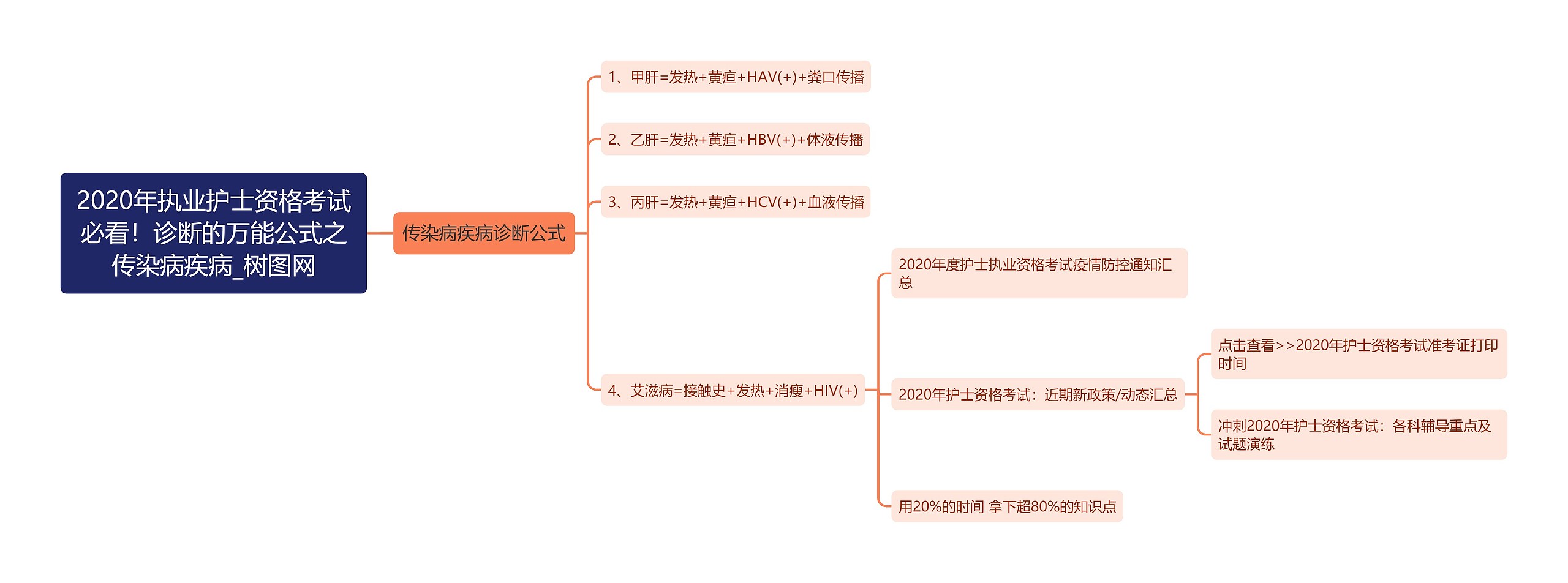 2020年执业护士资格考试必看！诊断的万能公式之传染病疾病