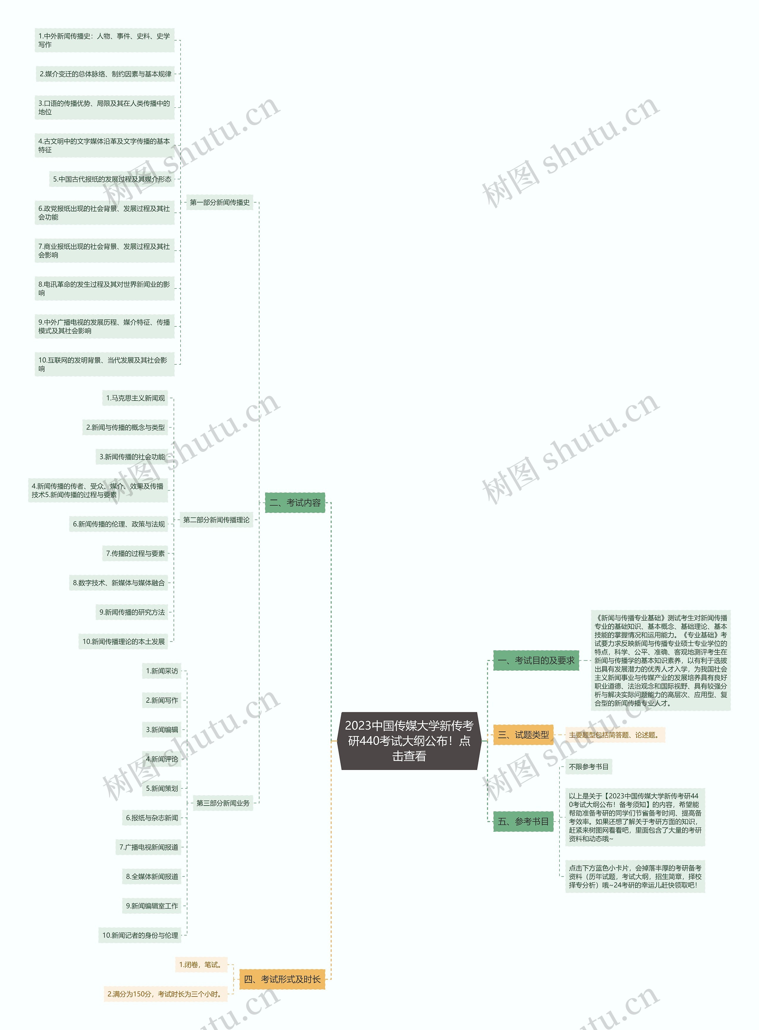 2023中国传媒大学新传考研440考试大纲公布！点击查看思维导图