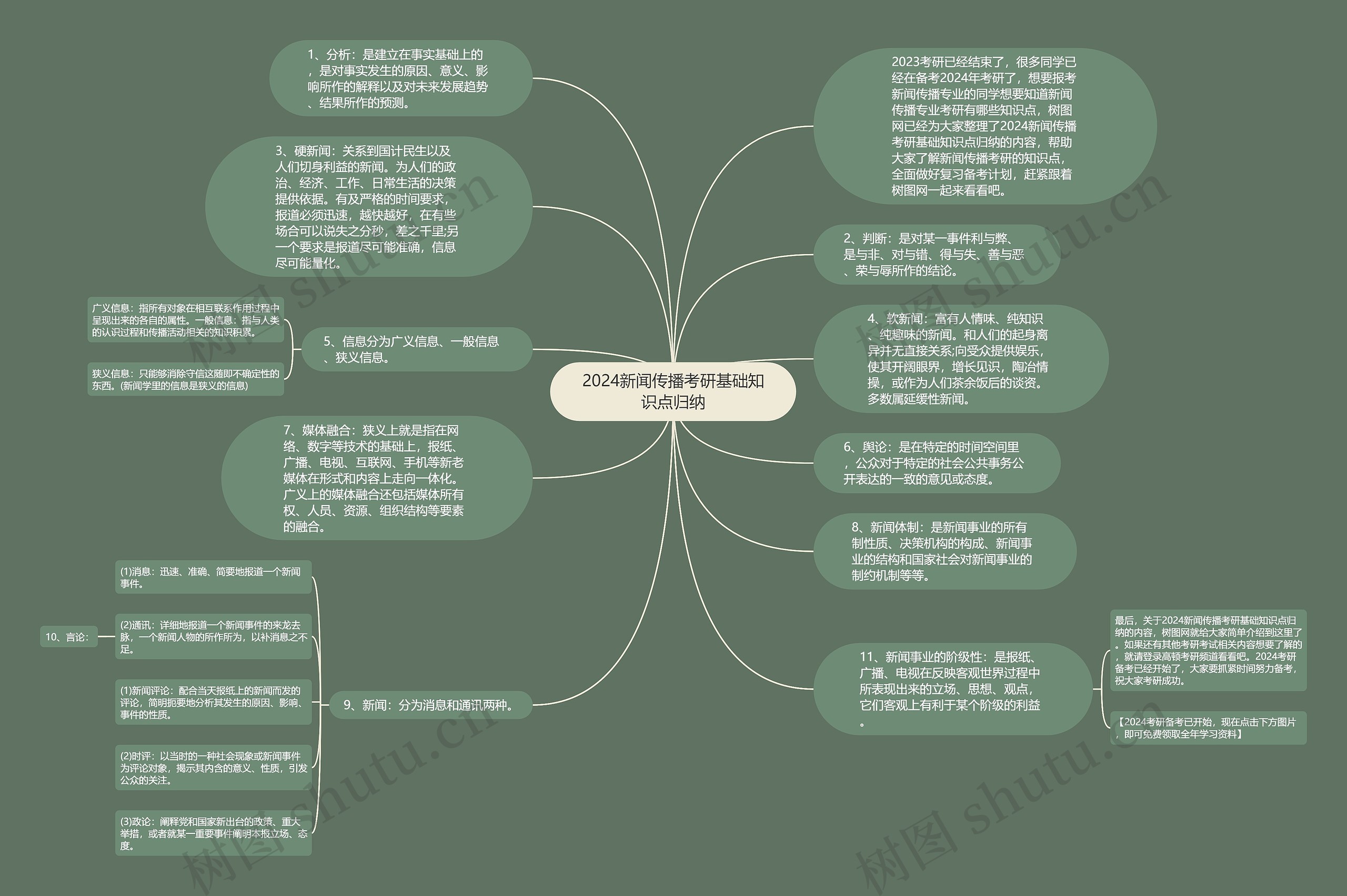 2024新闻传播考研基础知识点归纳思维导图