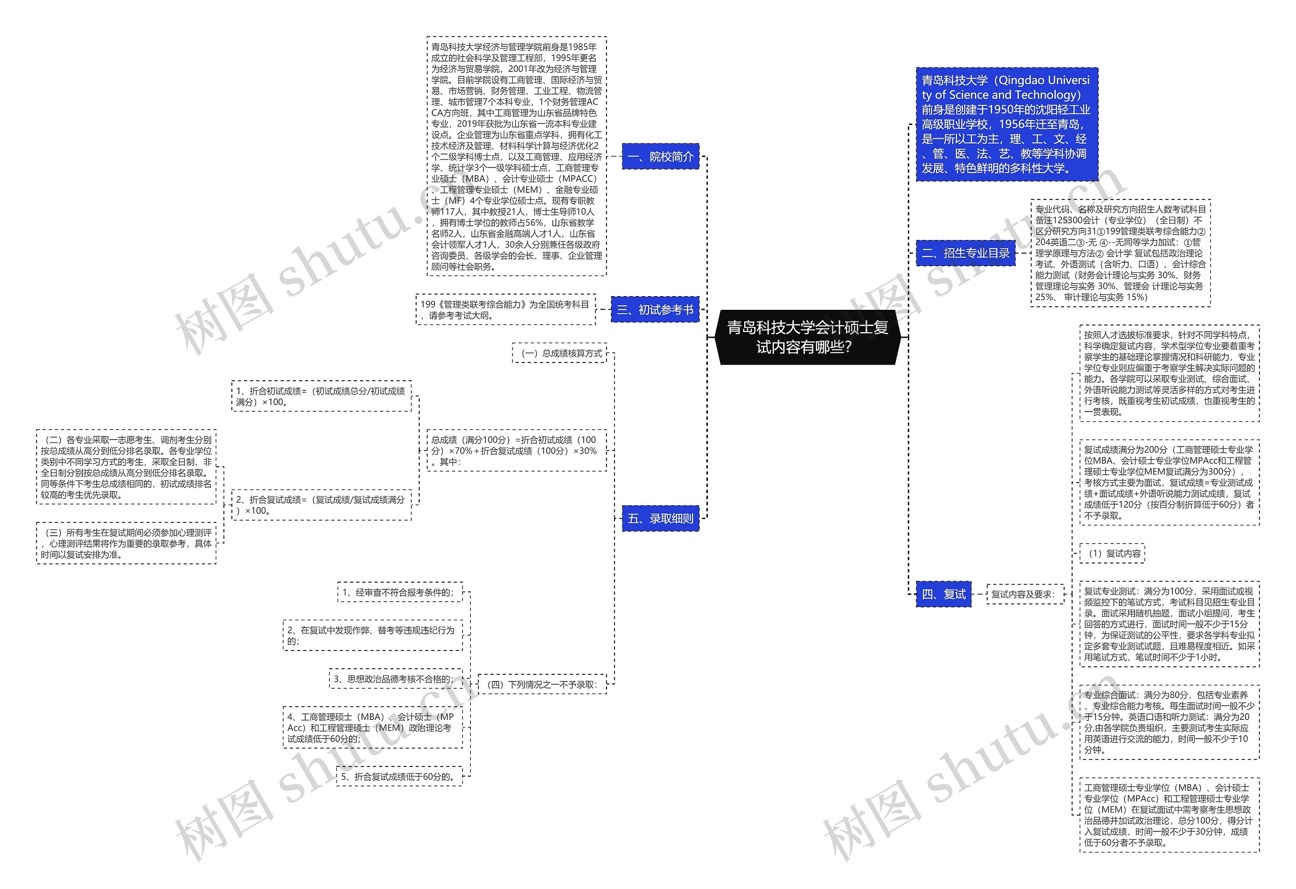 青岛科技大学会计硕士复试内容有哪些？思维导图