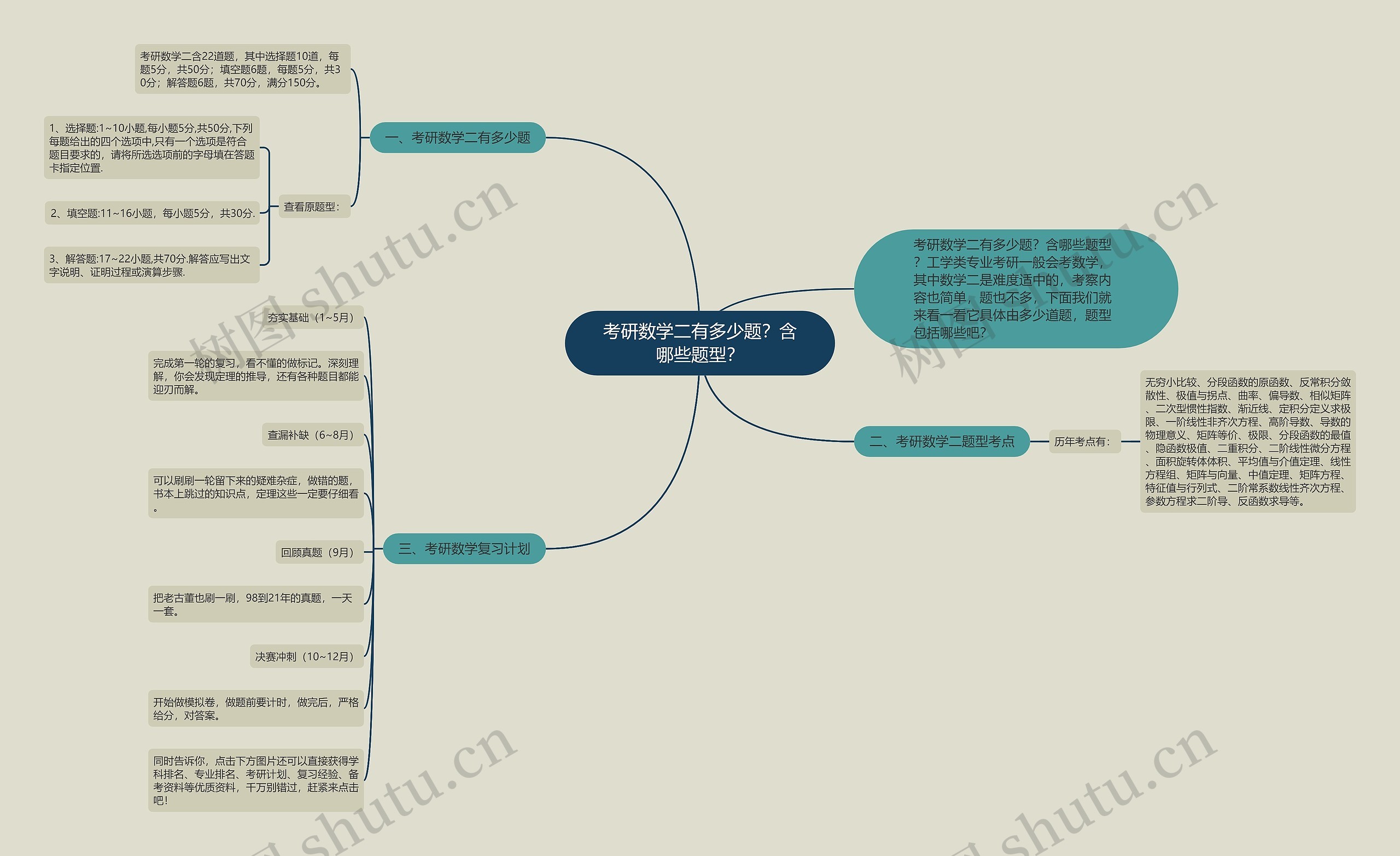 考研数学二有多少题？含哪些题型？