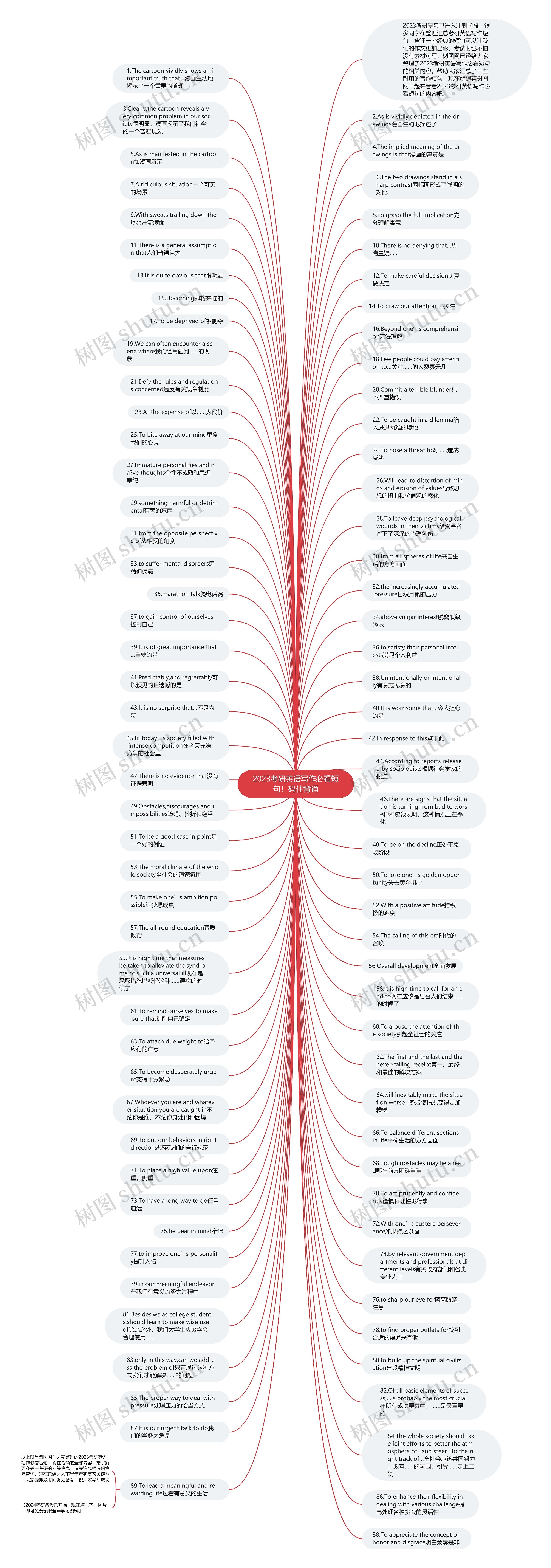 2023考研英语写作必看短句！码住背诵思维导图
