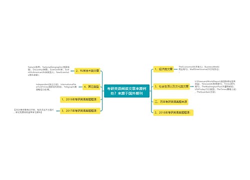 考研英语阅读文章来源何处？来源于国外期刊
