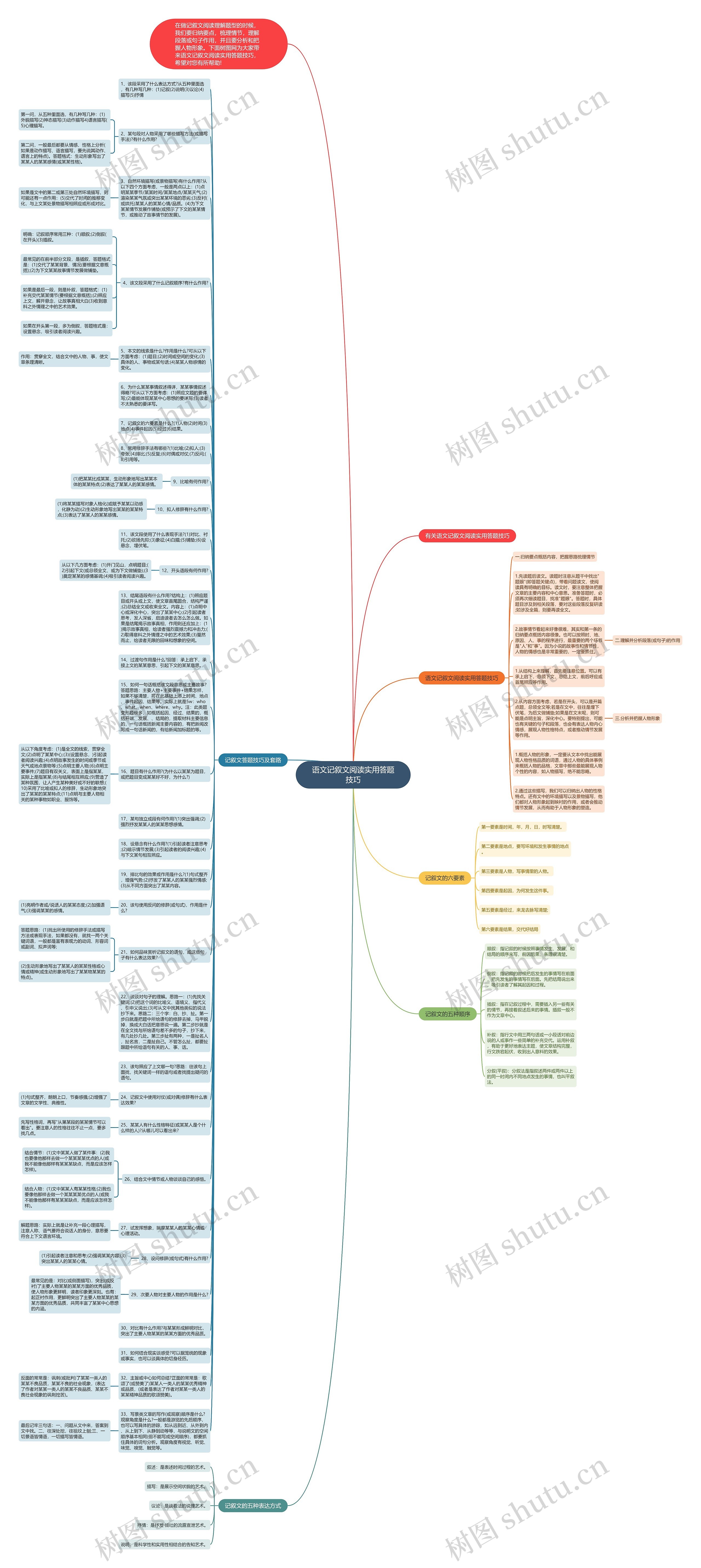 语文记叙文阅读实用答题技巧思维导图