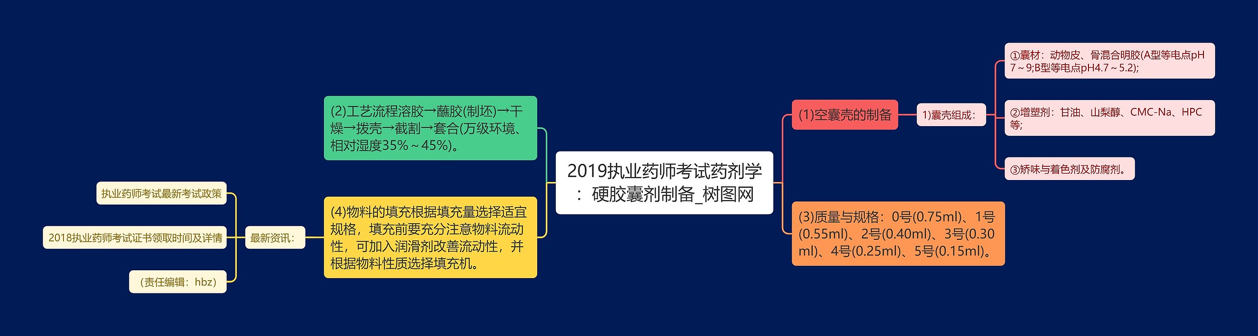 2019执业药师考试药剂学:硬胶囊剂制备 2019执业药师考试药剂学:硬胶囊剂制备