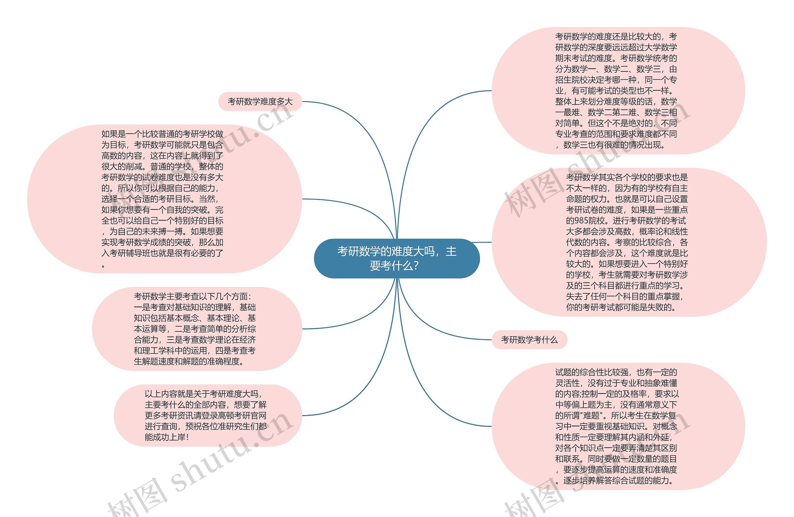 考研数学的难度大吗，主要考什么？