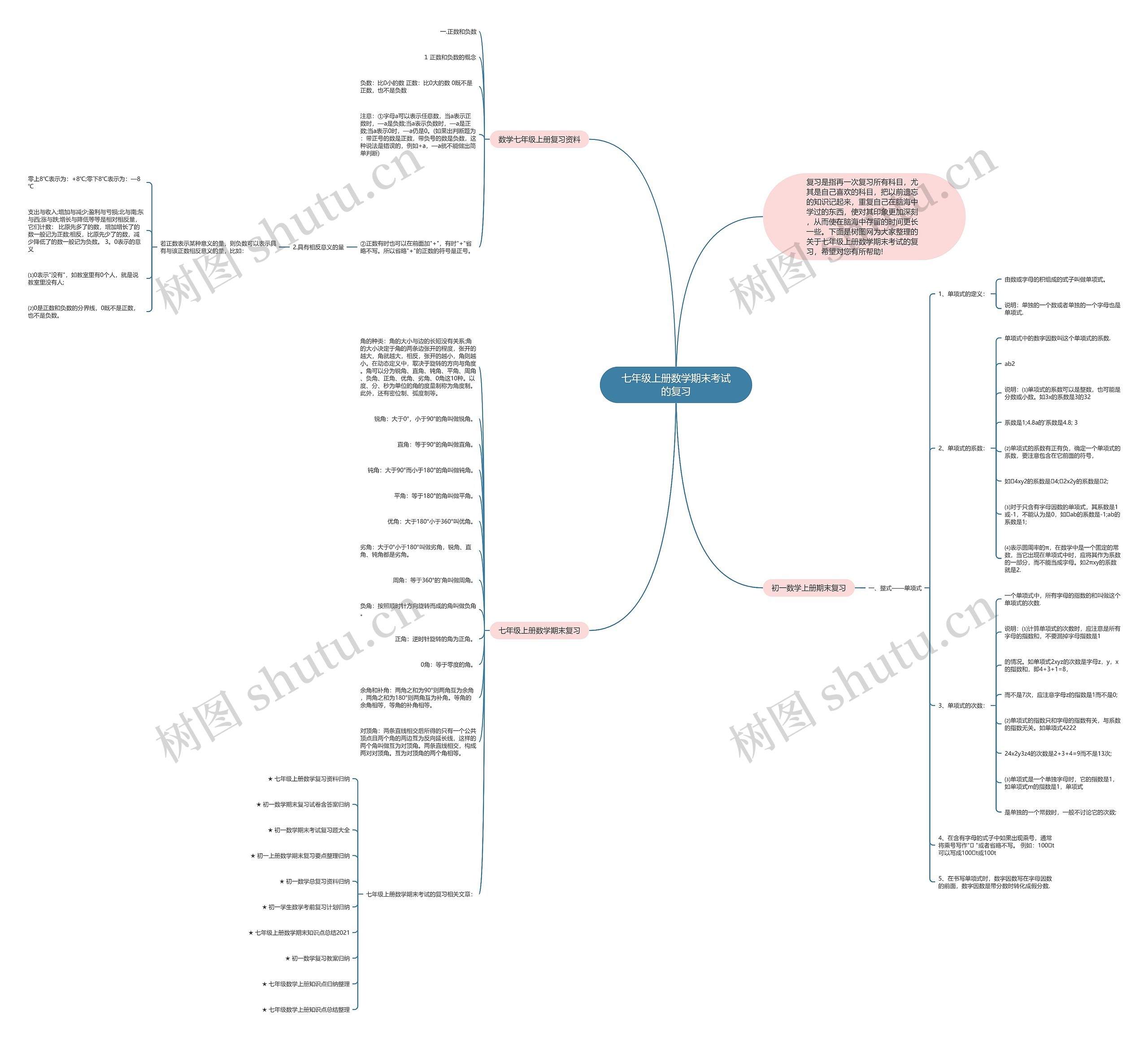 七年级上册数学期末考试的复习思维导图