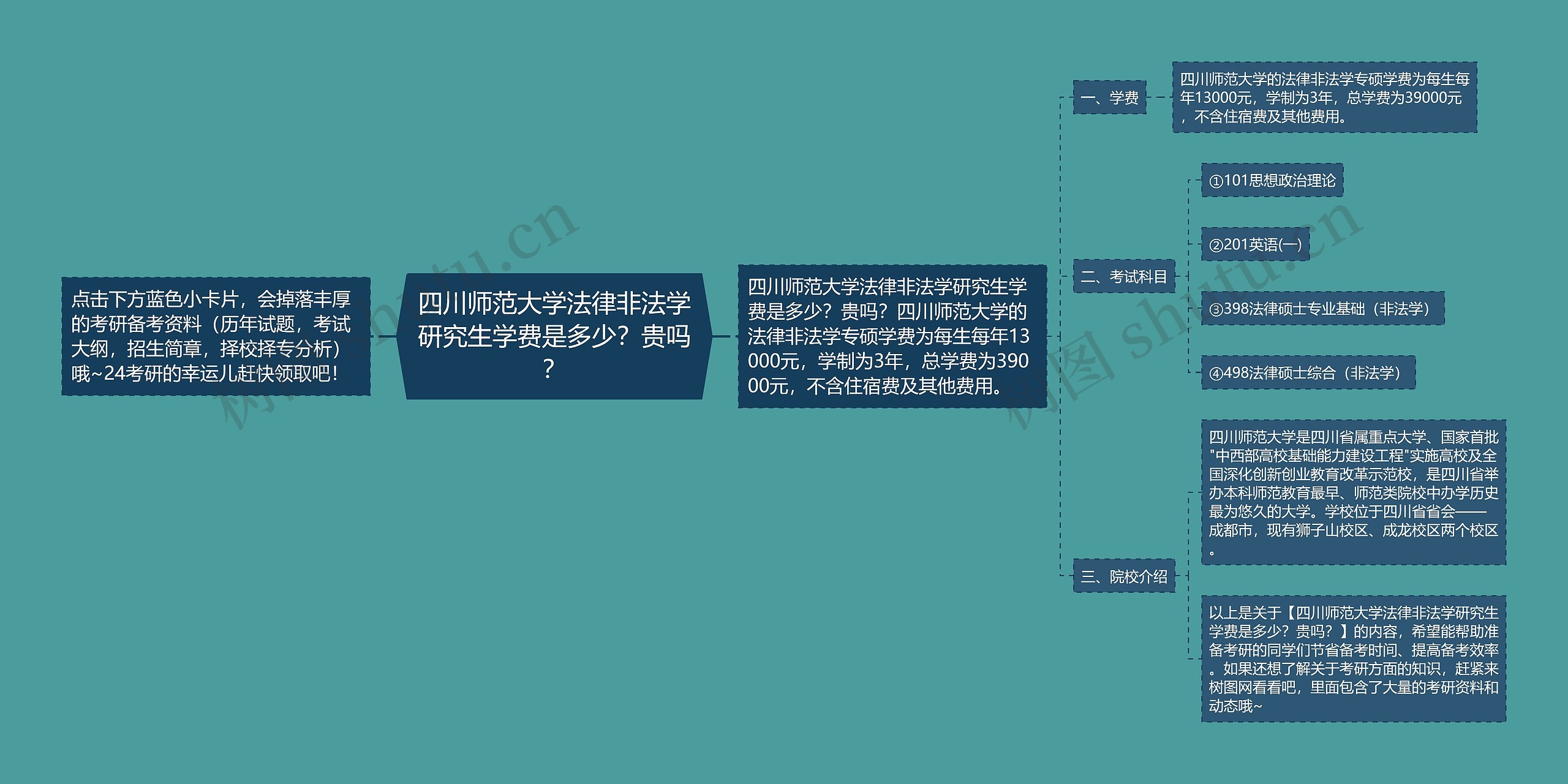 四川师范大学法律非法学研究生学费是多少？贵吗？思维导图