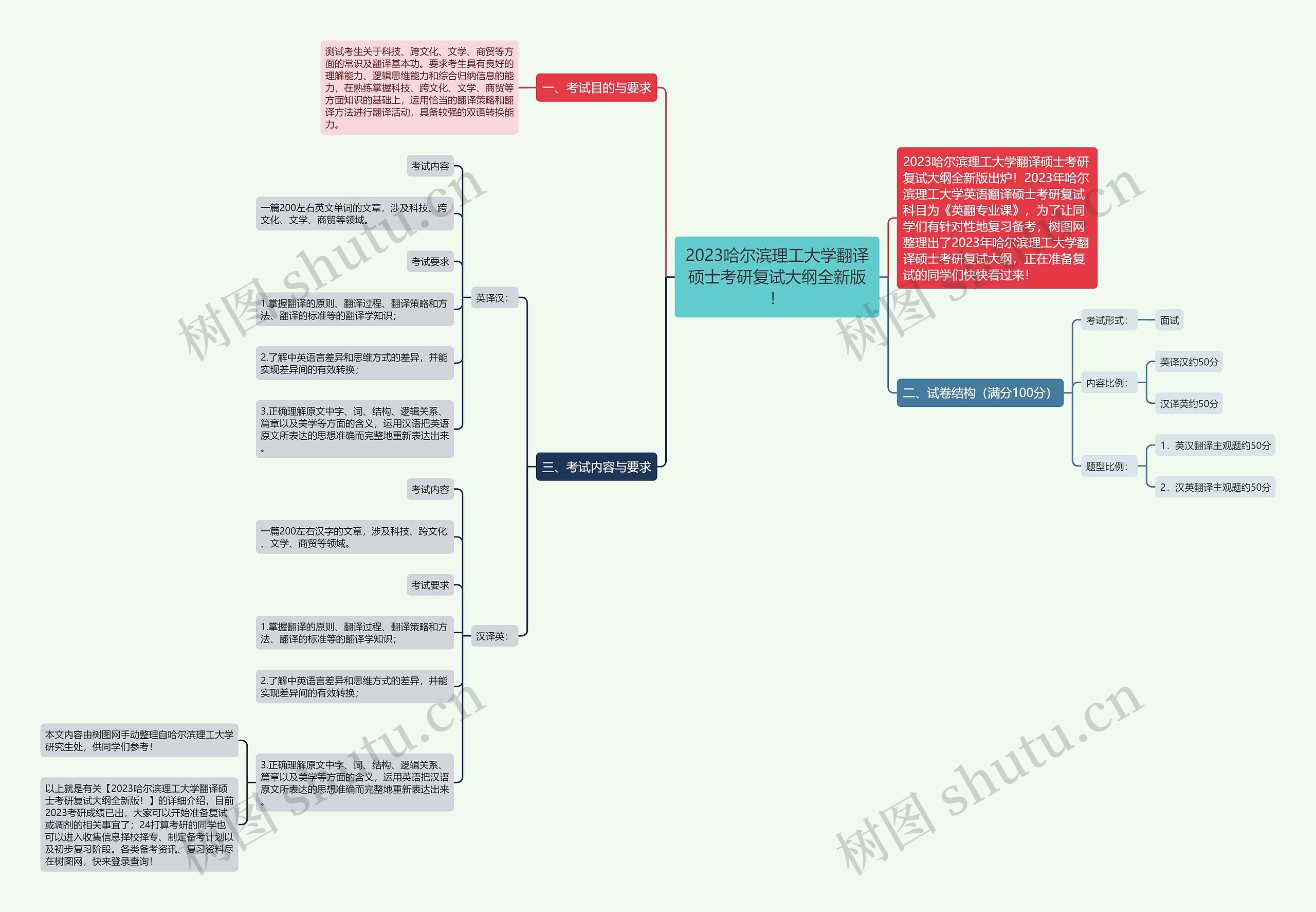 2023哈尔滨理工大学翻译硕士考研复试大纲全新版！思维导图